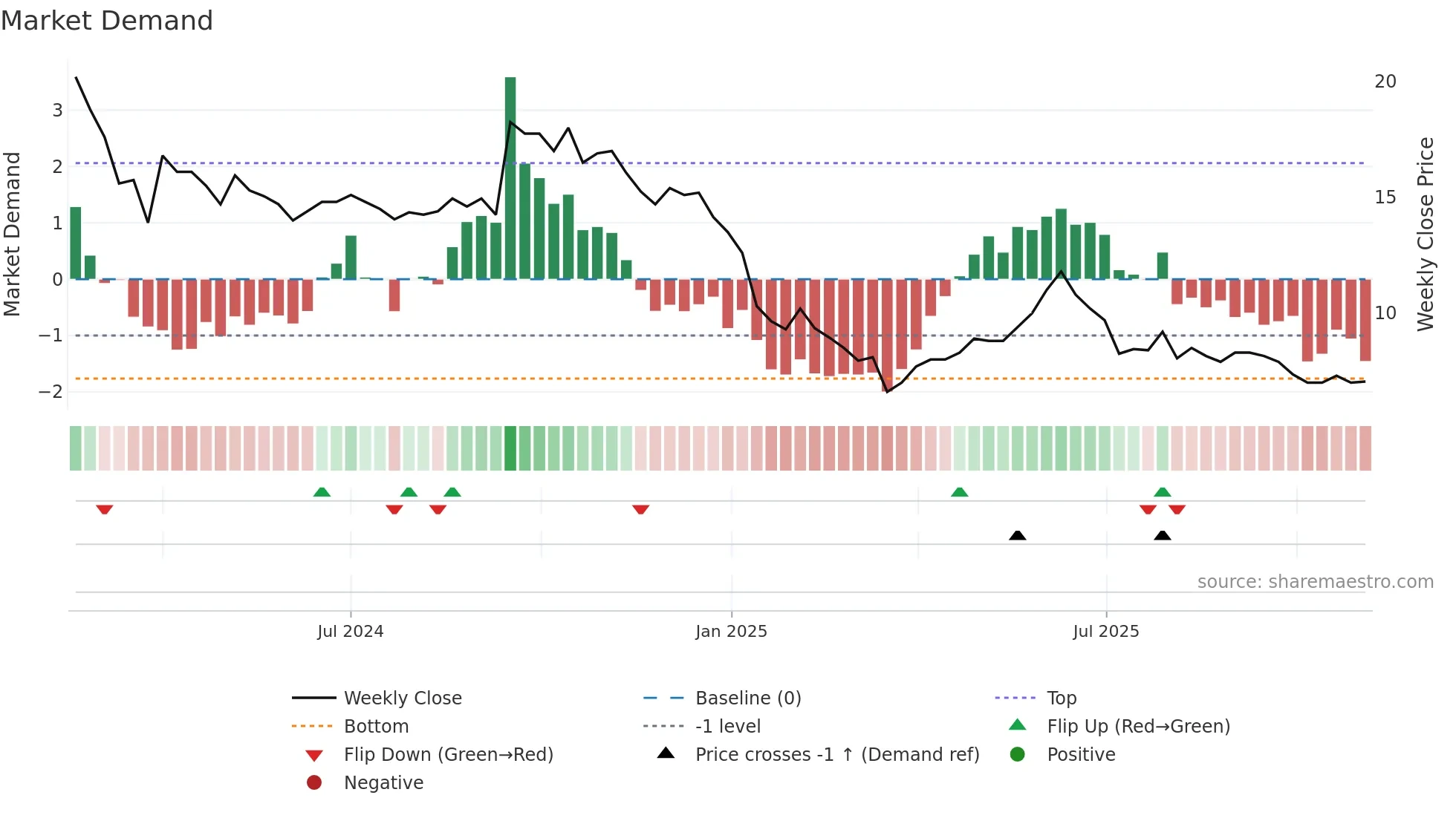 JIWANRAM weekly Market Demand chart