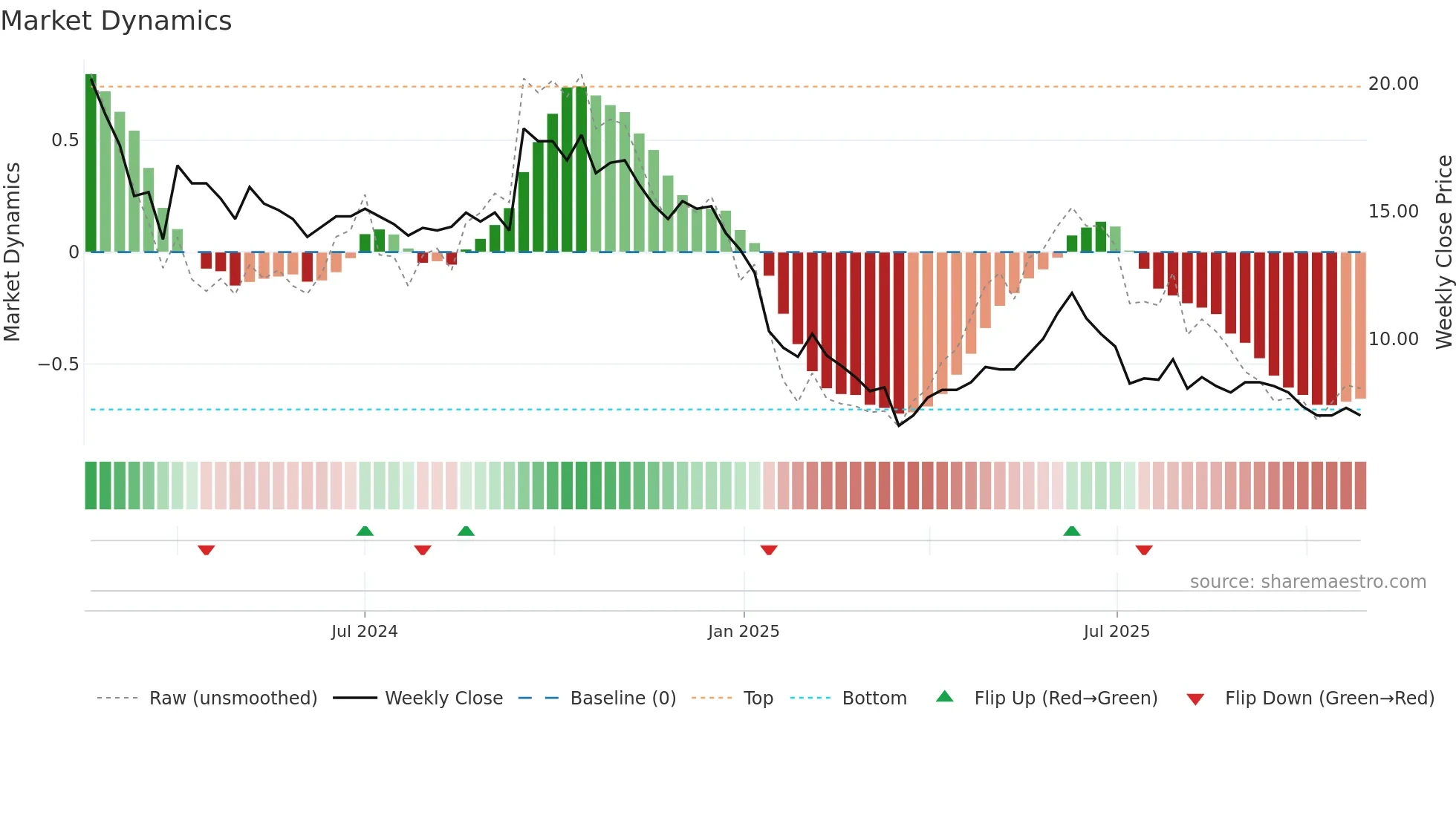 JIWANRAM weekly Market Dynamics chart