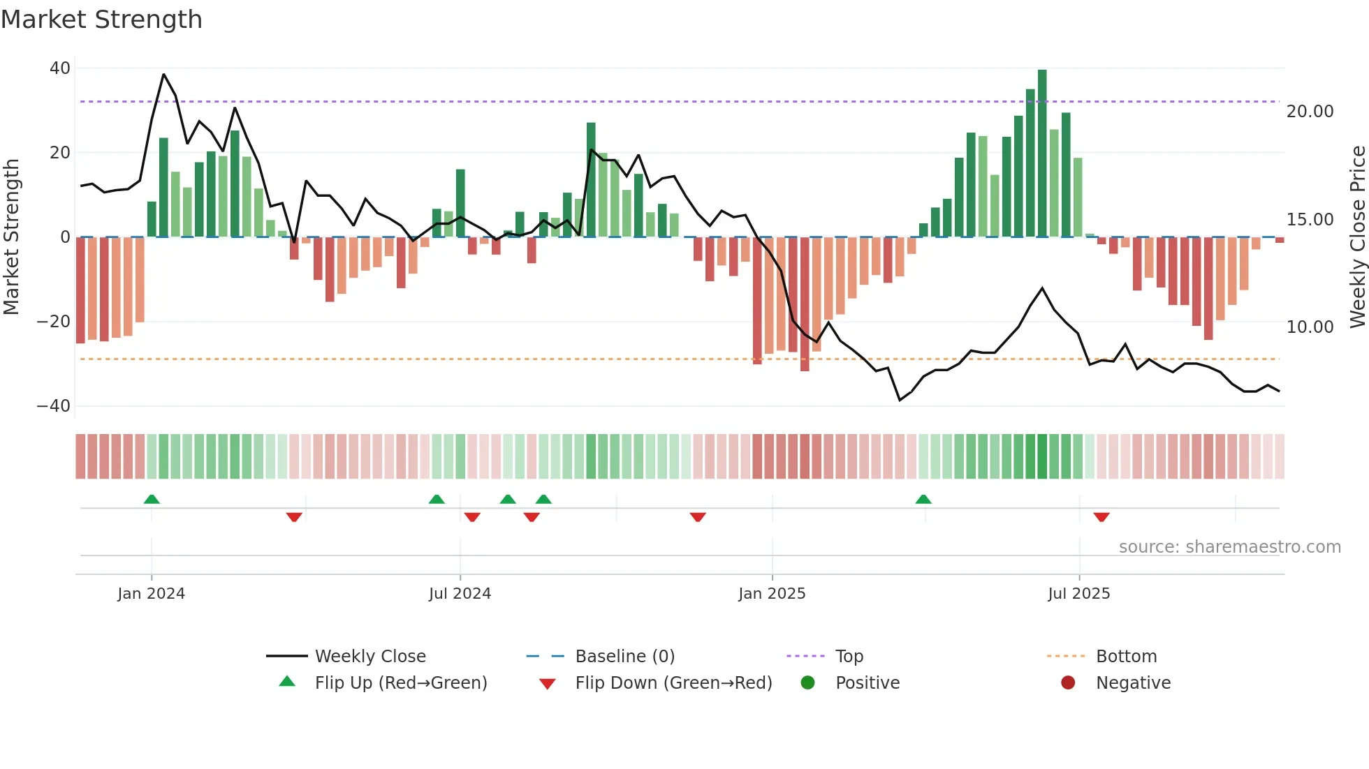JIWANRAM weekly Market Strength chart
