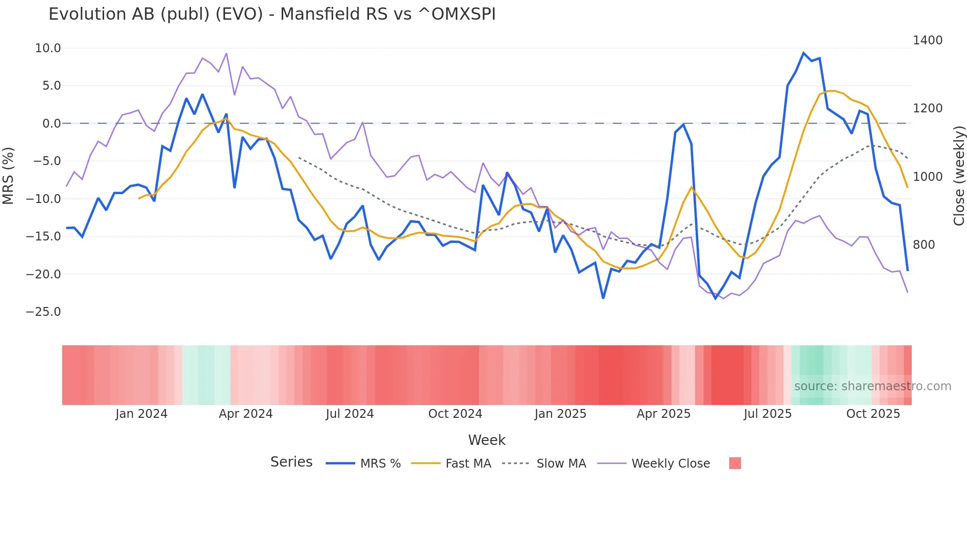EVO Mansfield Relative Strength chart