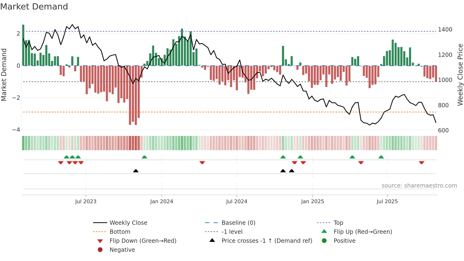 EVO weekly Market Demand chart