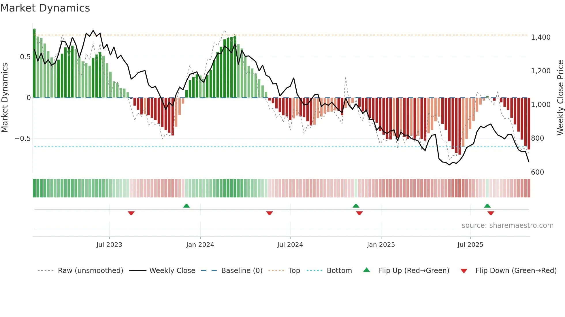 EVO weekly Market Dynamics chart