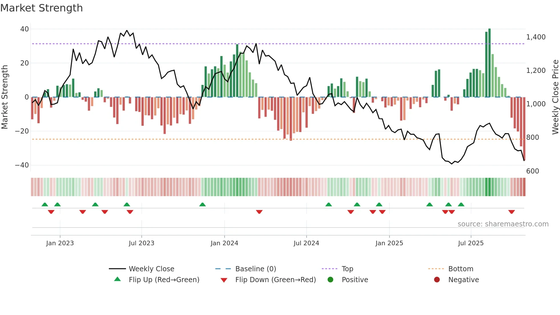 EVO weekly Market Strength chart