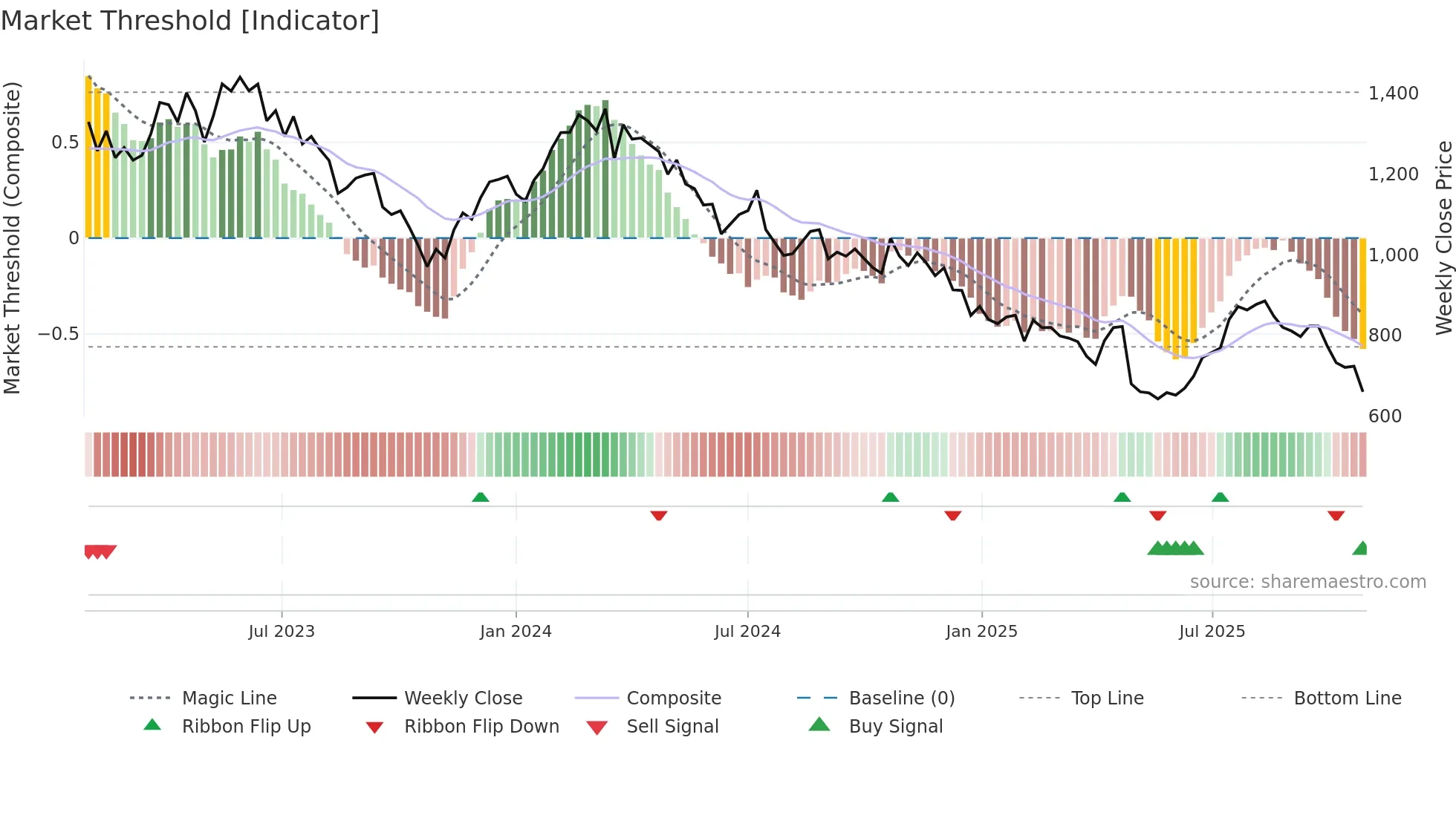 EVO weekly Market Threshold chart