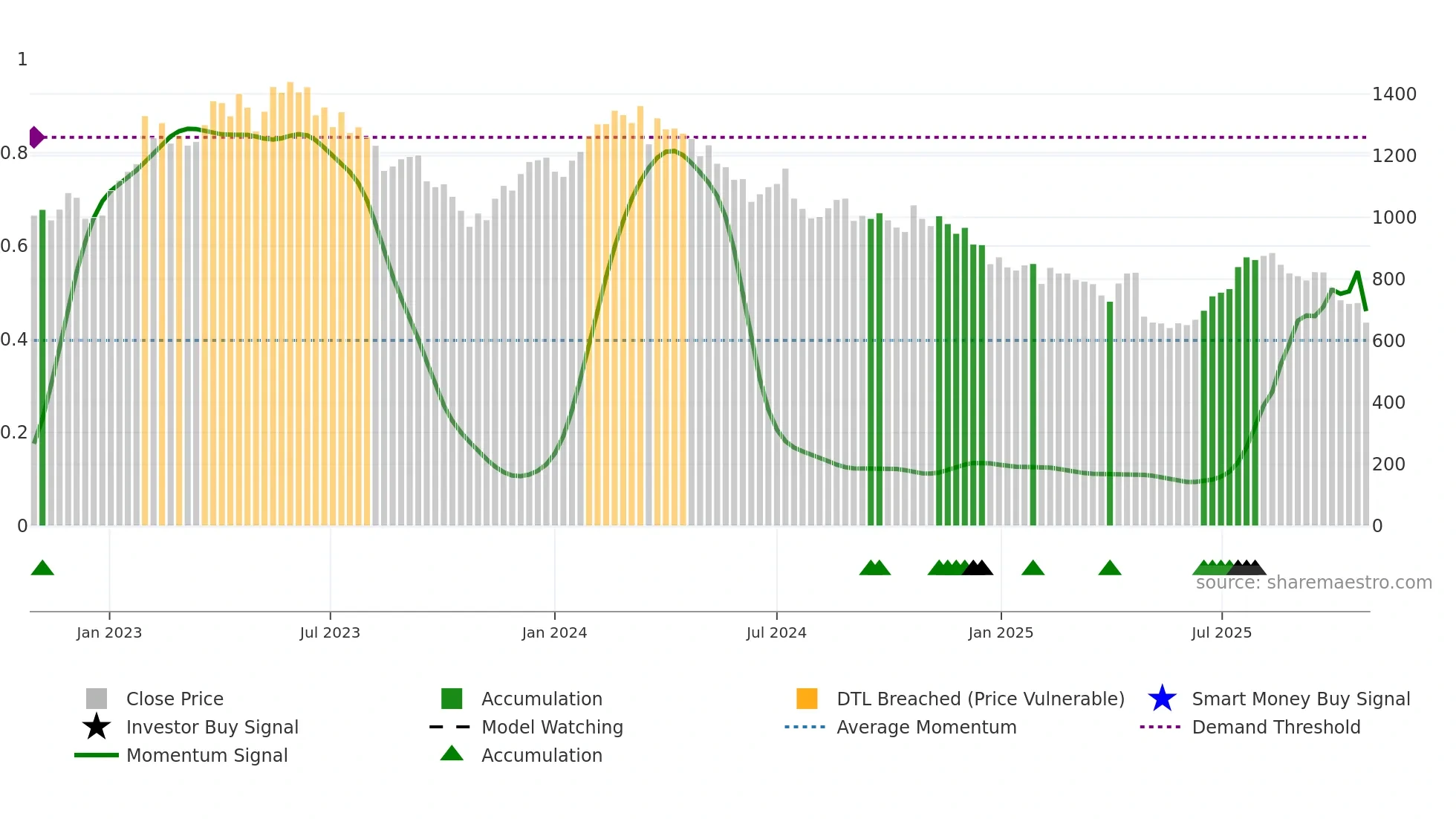 EVO weekly Smart Money chart