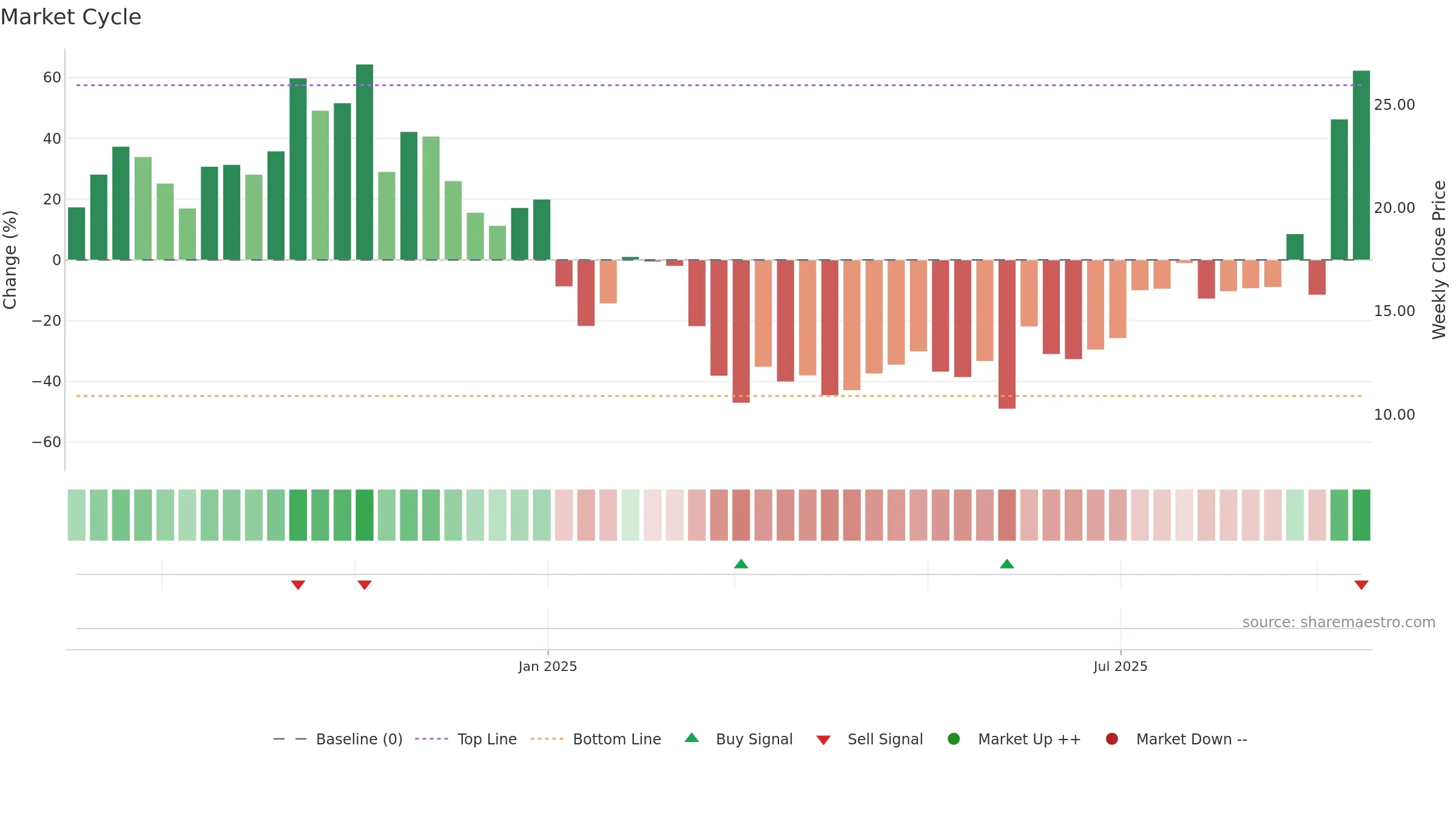 RAPP weekly Market Cycle chart, closing 2025-09-15.
