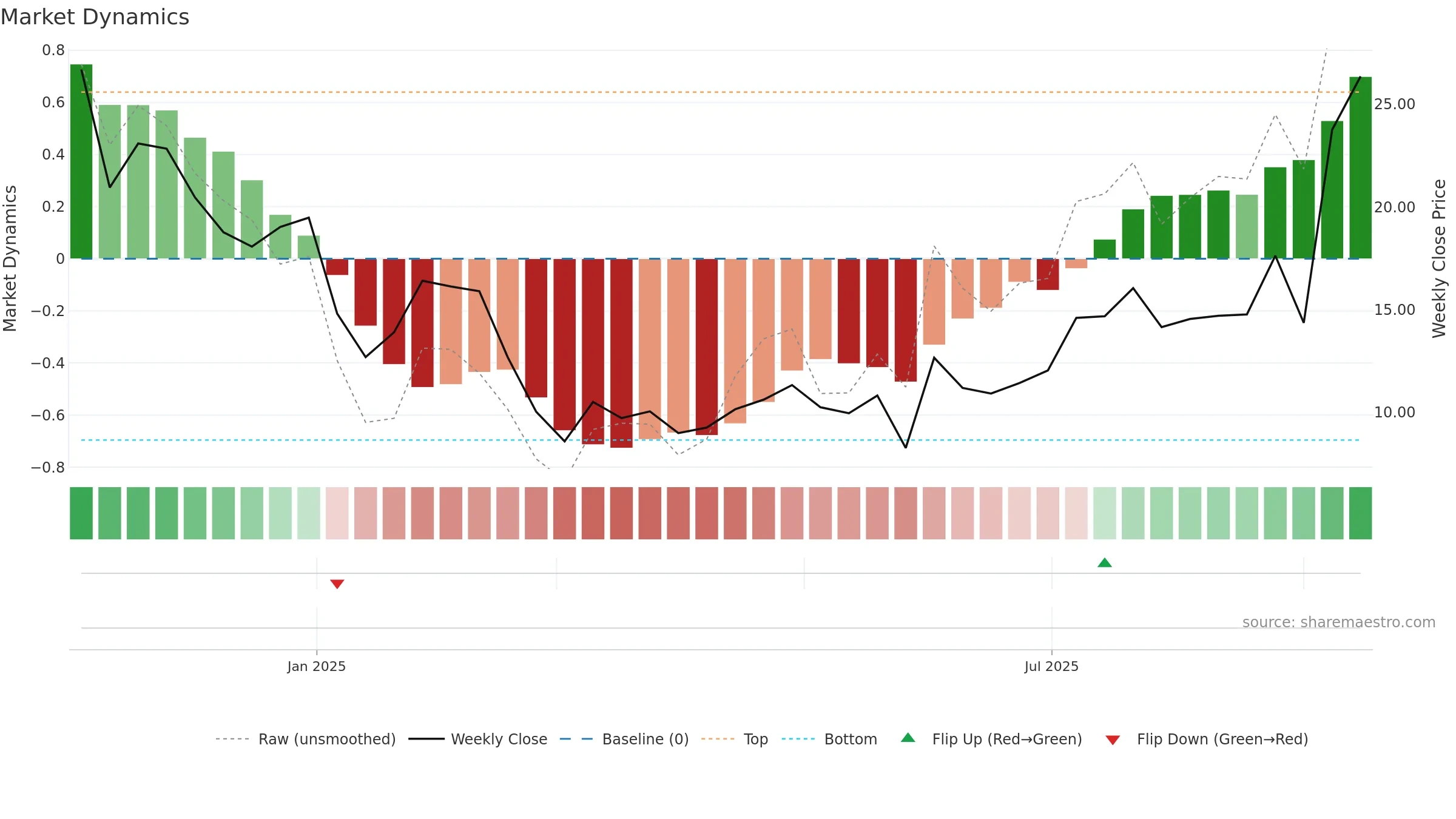 RAPP weekly Market Dynamics chart, closing 2025-09-15.