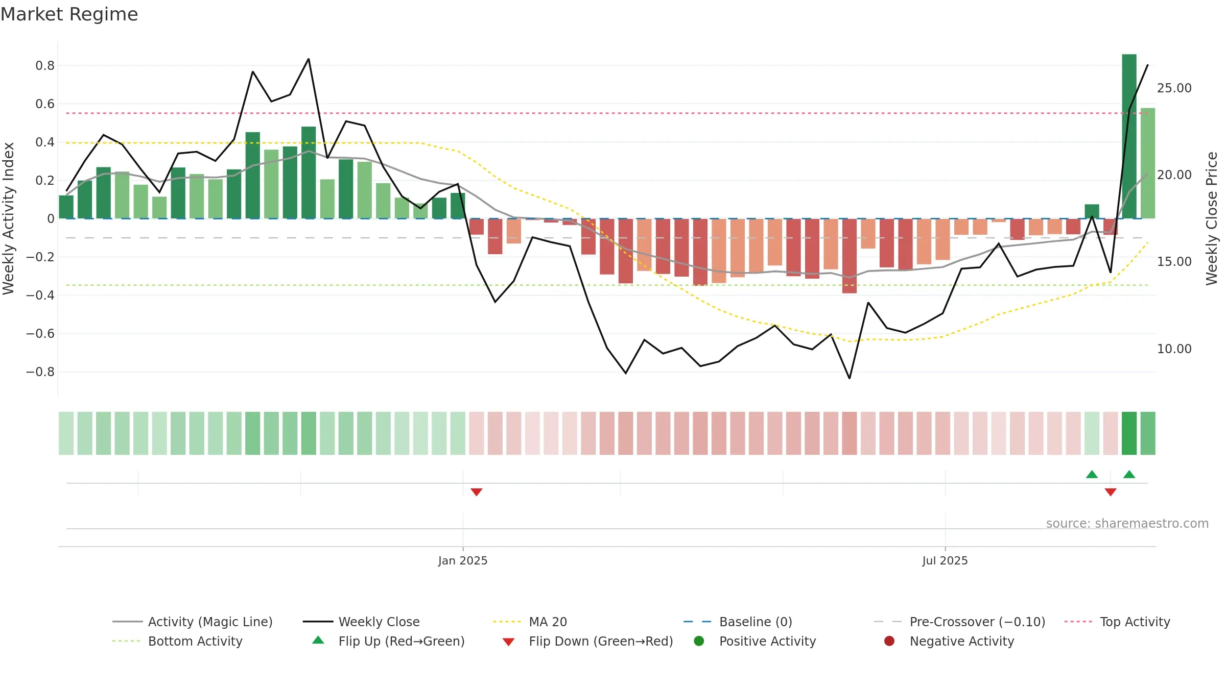 RAPP weekly Market Snapshot chart, closing 2025-09-15.