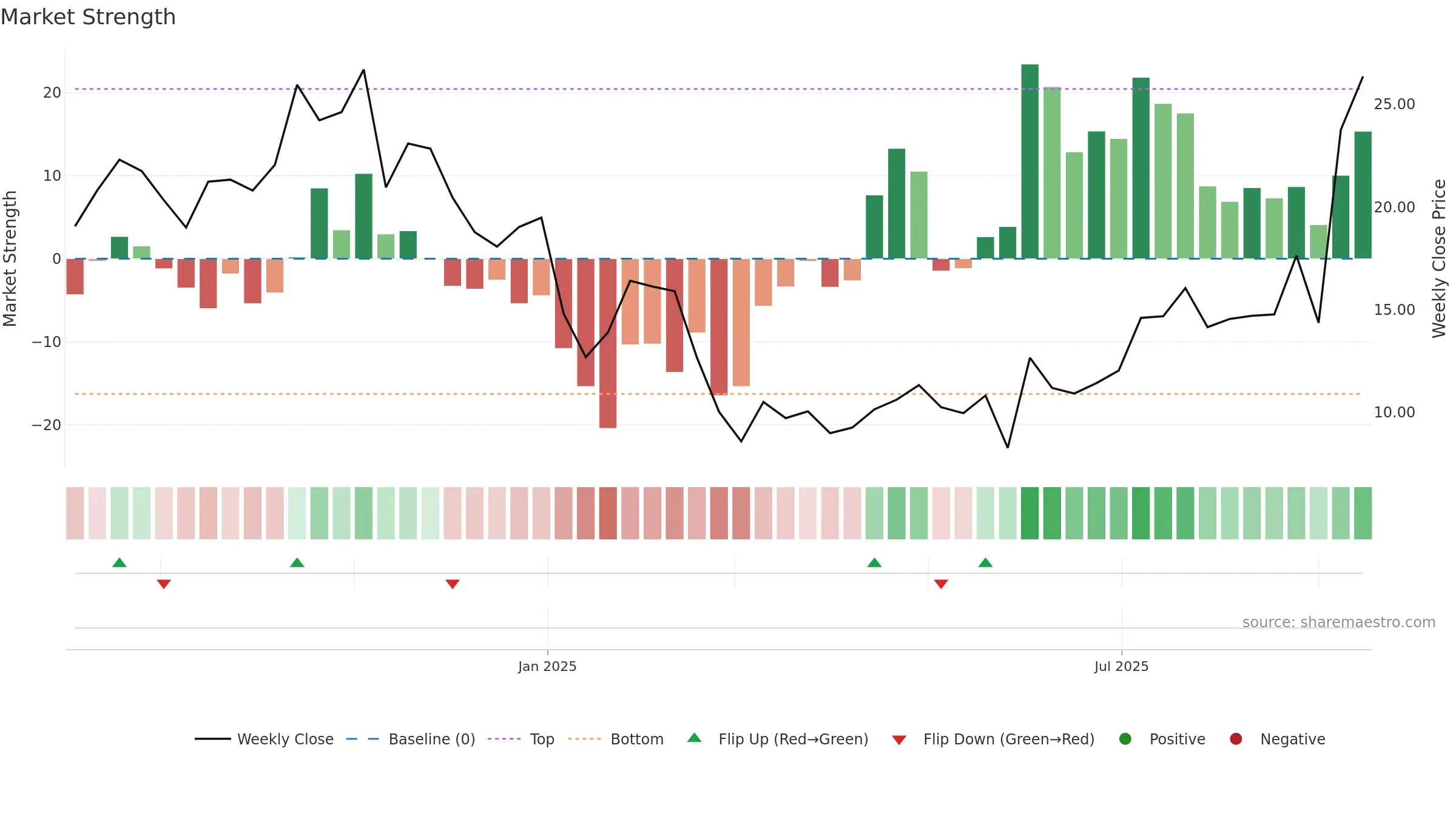 RAPP weekly Market Strength chart, closing 2025-09-15.