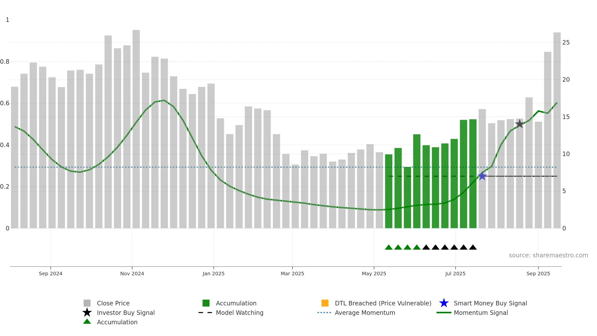 RAPP weekly Smart Money chart, closing 2025-09-15.