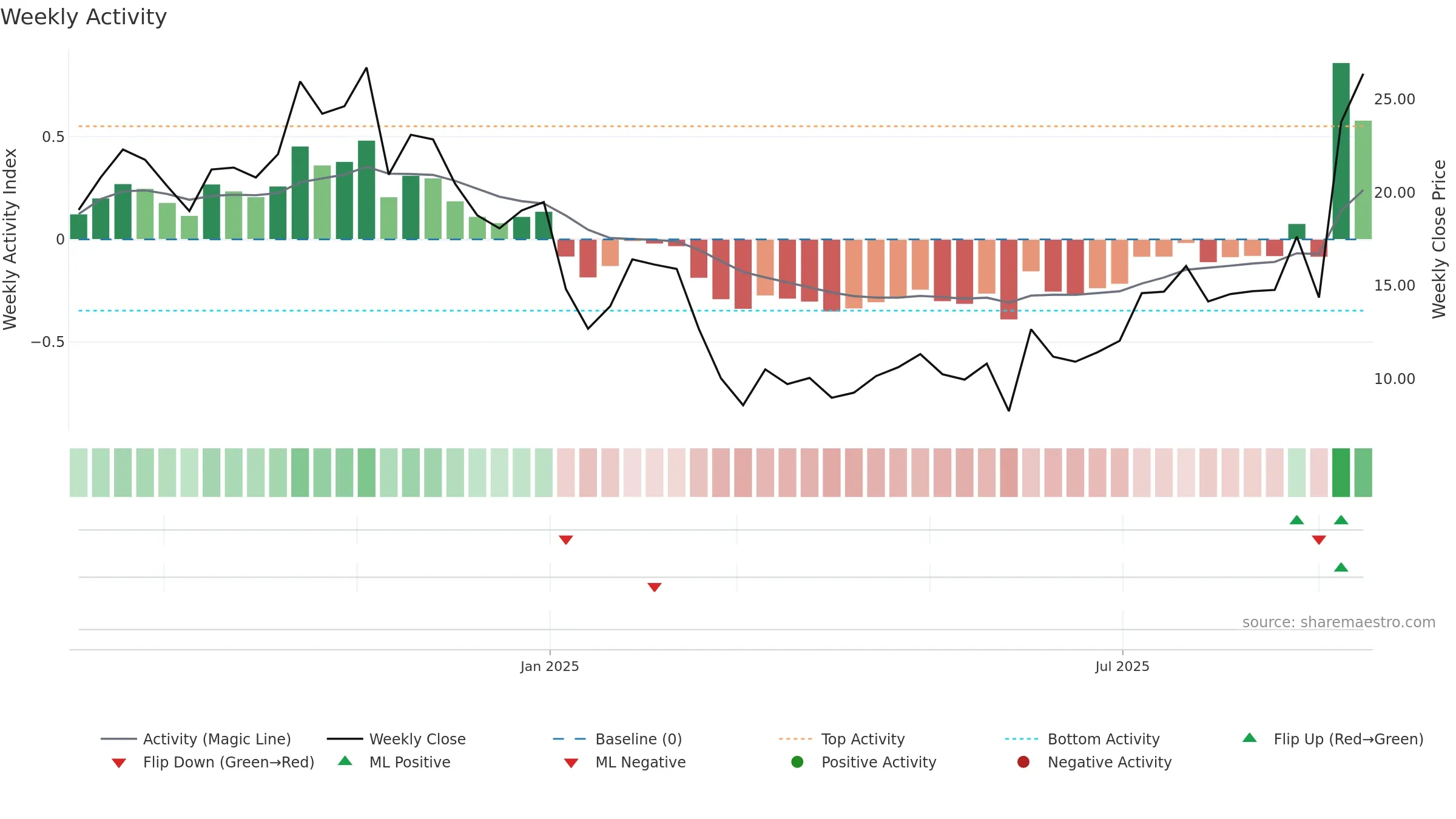 RAPP weekly Activity chart, closing 2025-09-15.
