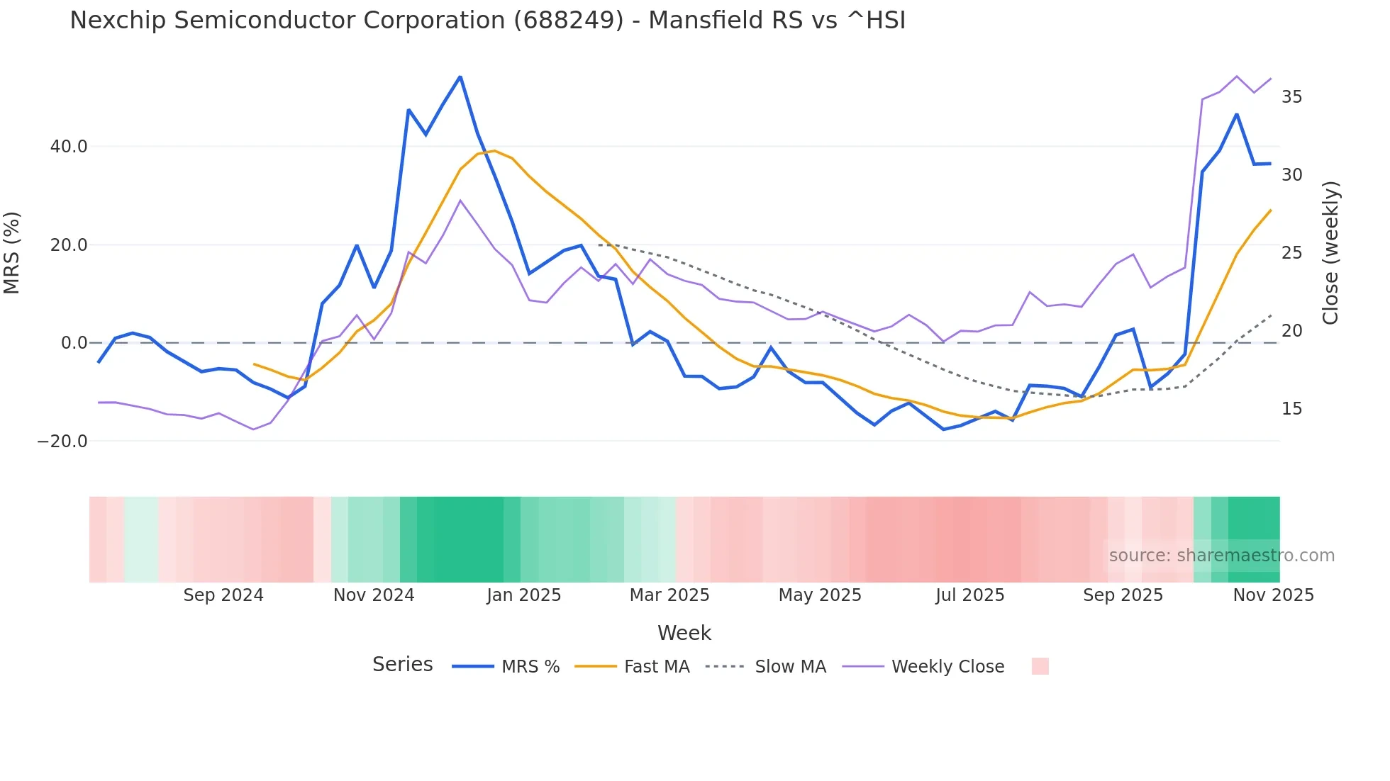 688249 Mansfield Relative Strength chart