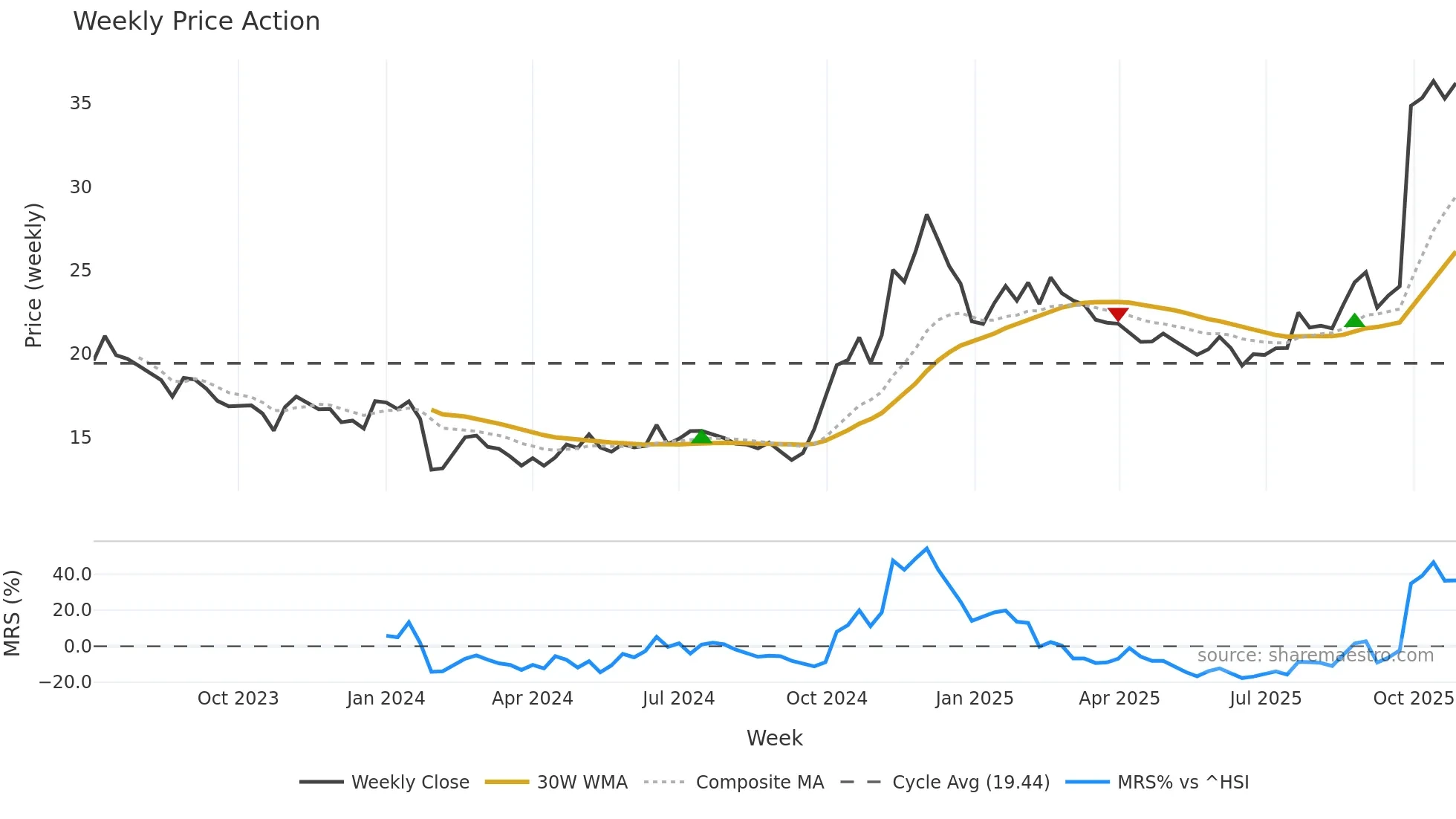 688249 weekly Price Action chart, closing 2025-10-27