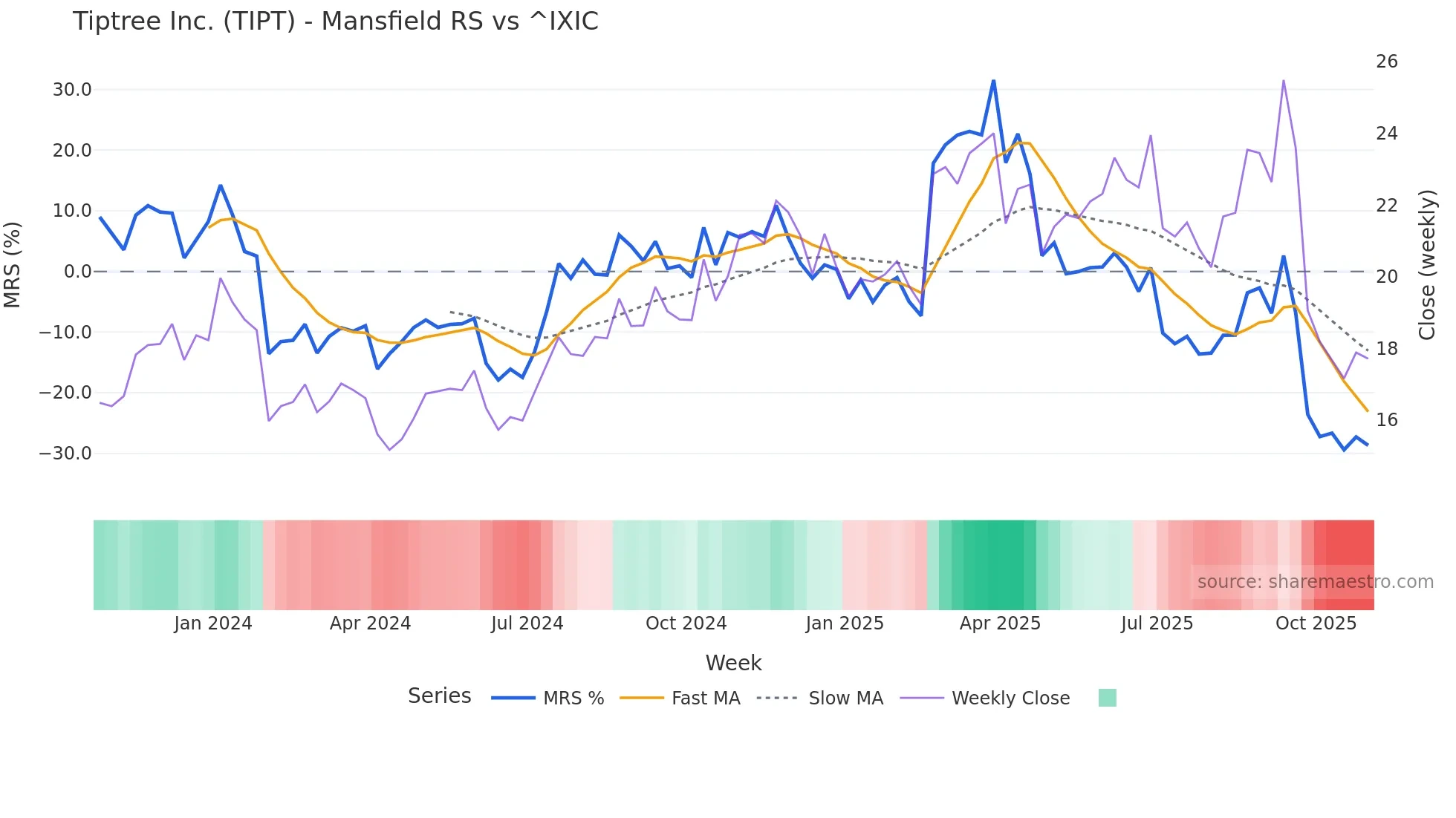TIPT Mansfield Relative Strength chart