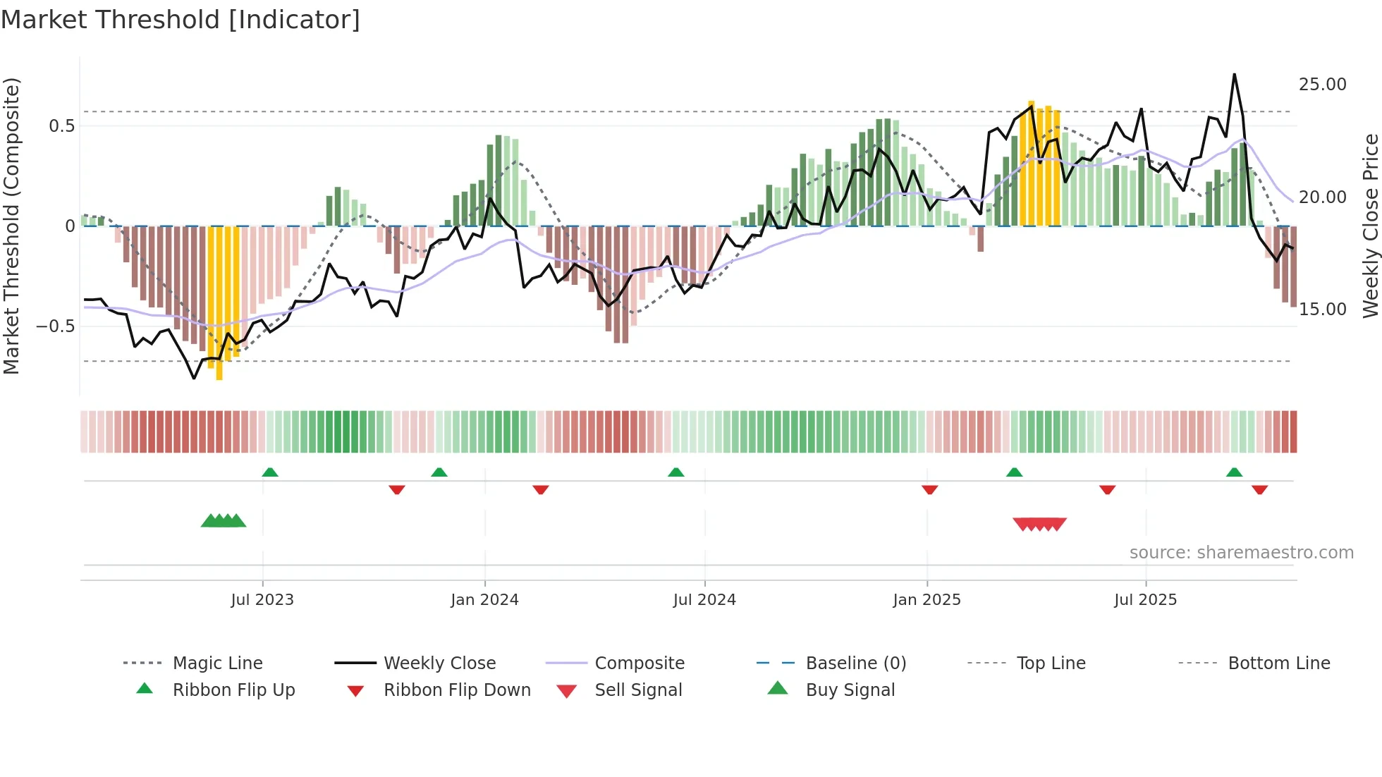 TIPT weekly Market Threshold chart