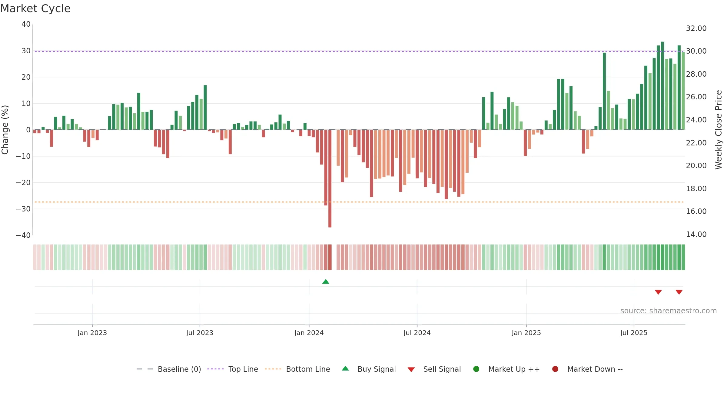 301135 weekly Market Cycle chart, closing 2025-09-22.