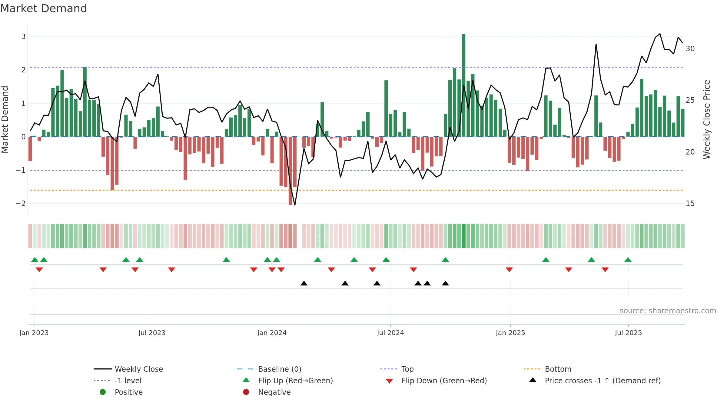 301135 weekly Market Demand chart, closing 2025-09-22.
