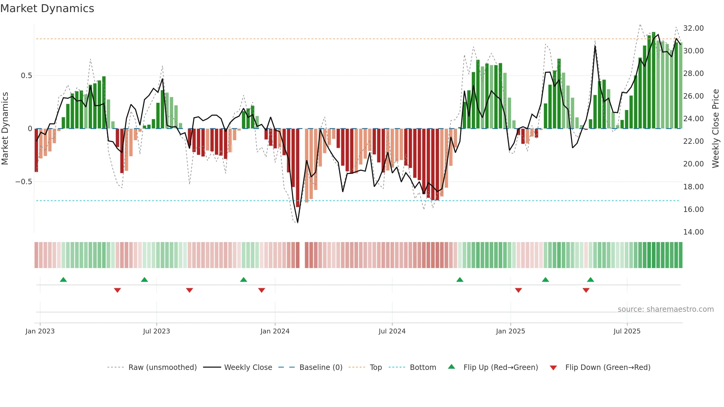 301135 weekly Market Dynamics chart, closing 2025-09-22.