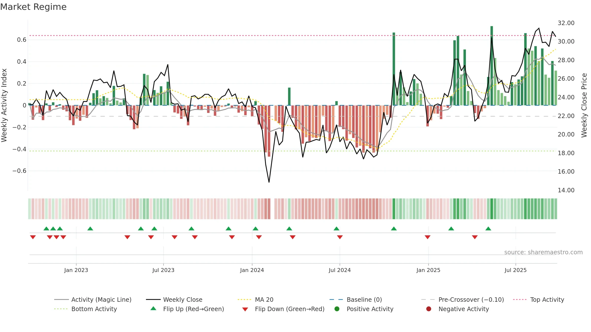 301135 weekly Market Snapshot chart, closing 2025-09-22.