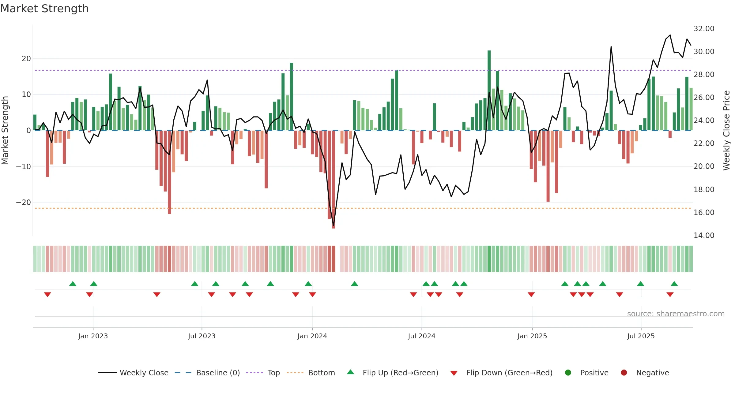 301135 weekly Market Strength chart, closing 2025-09-22.