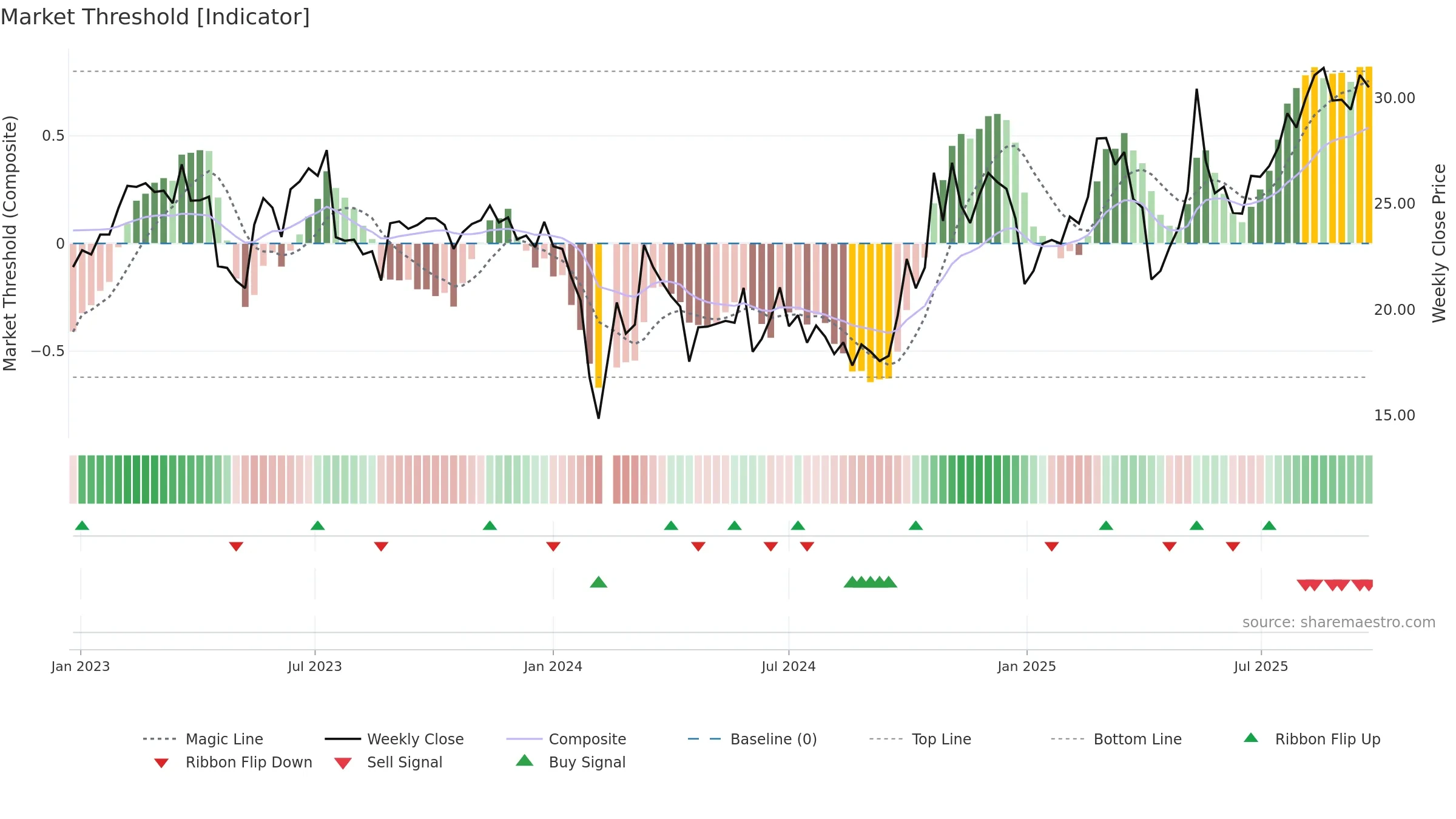 301135 weekly Market Threshold chart, closing 2025-09-22.