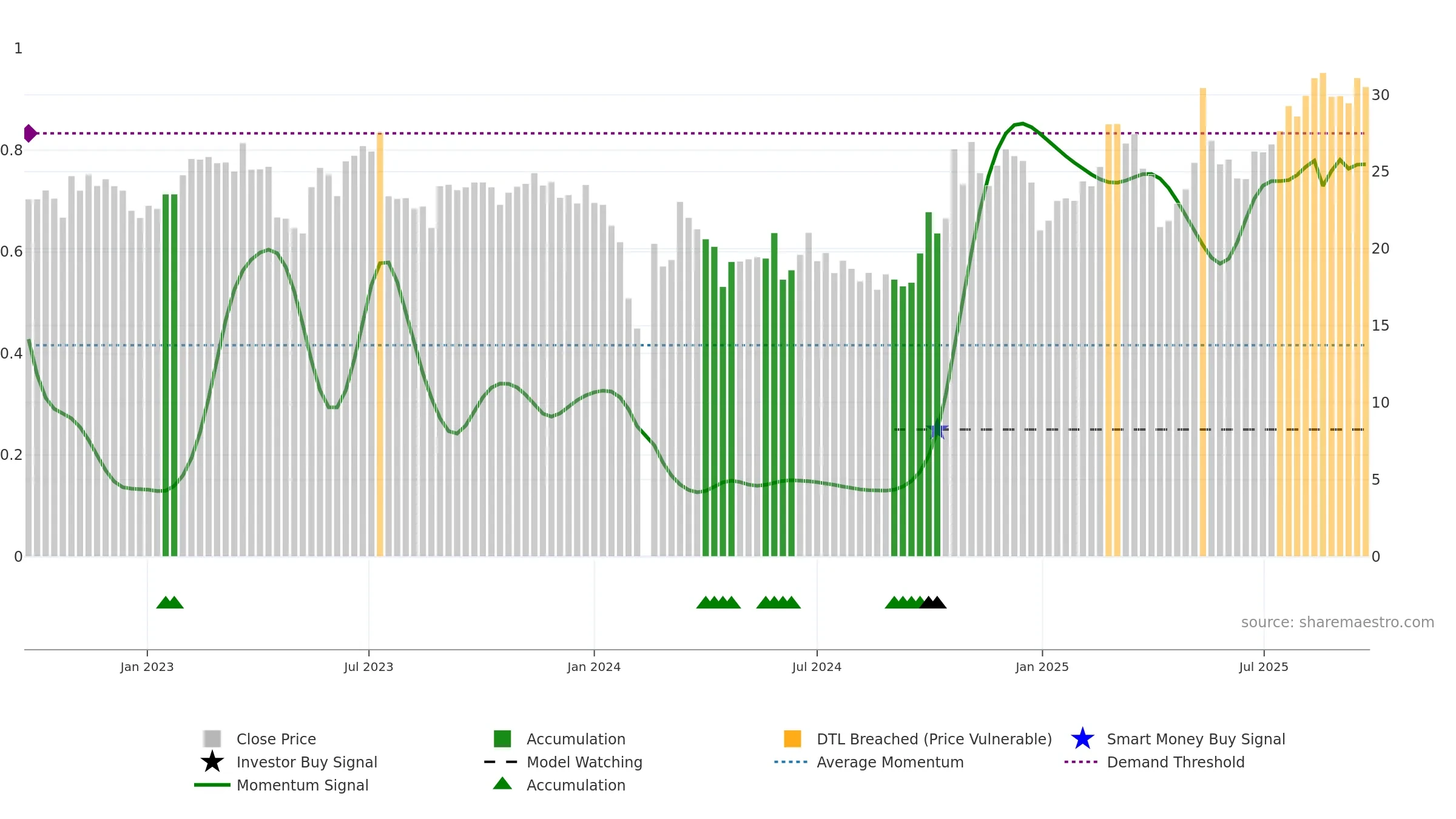301135 weekly Smart Money chart, closing 2025-09-22.