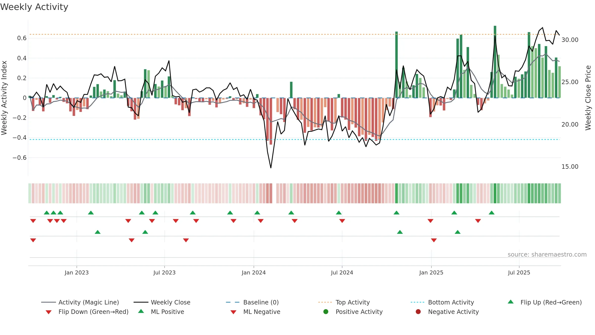 301135 weekly Activity chart, closing 2025-09-22.