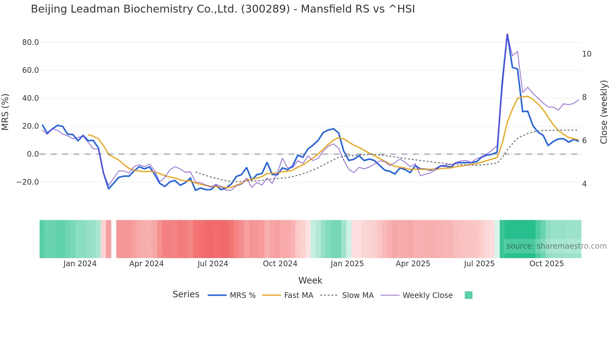 300289 Mansfield Relative Strength chart
