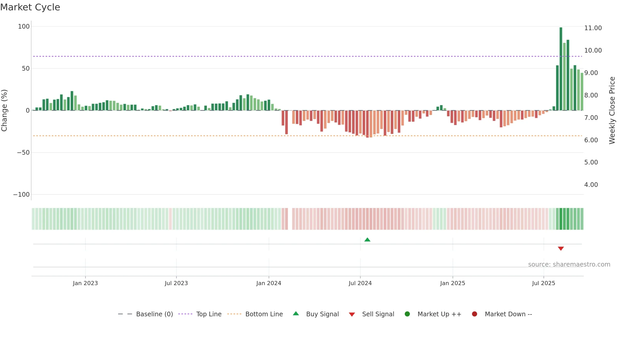 300289 weekly Market Cycle chart, closing 2025-09-15.
