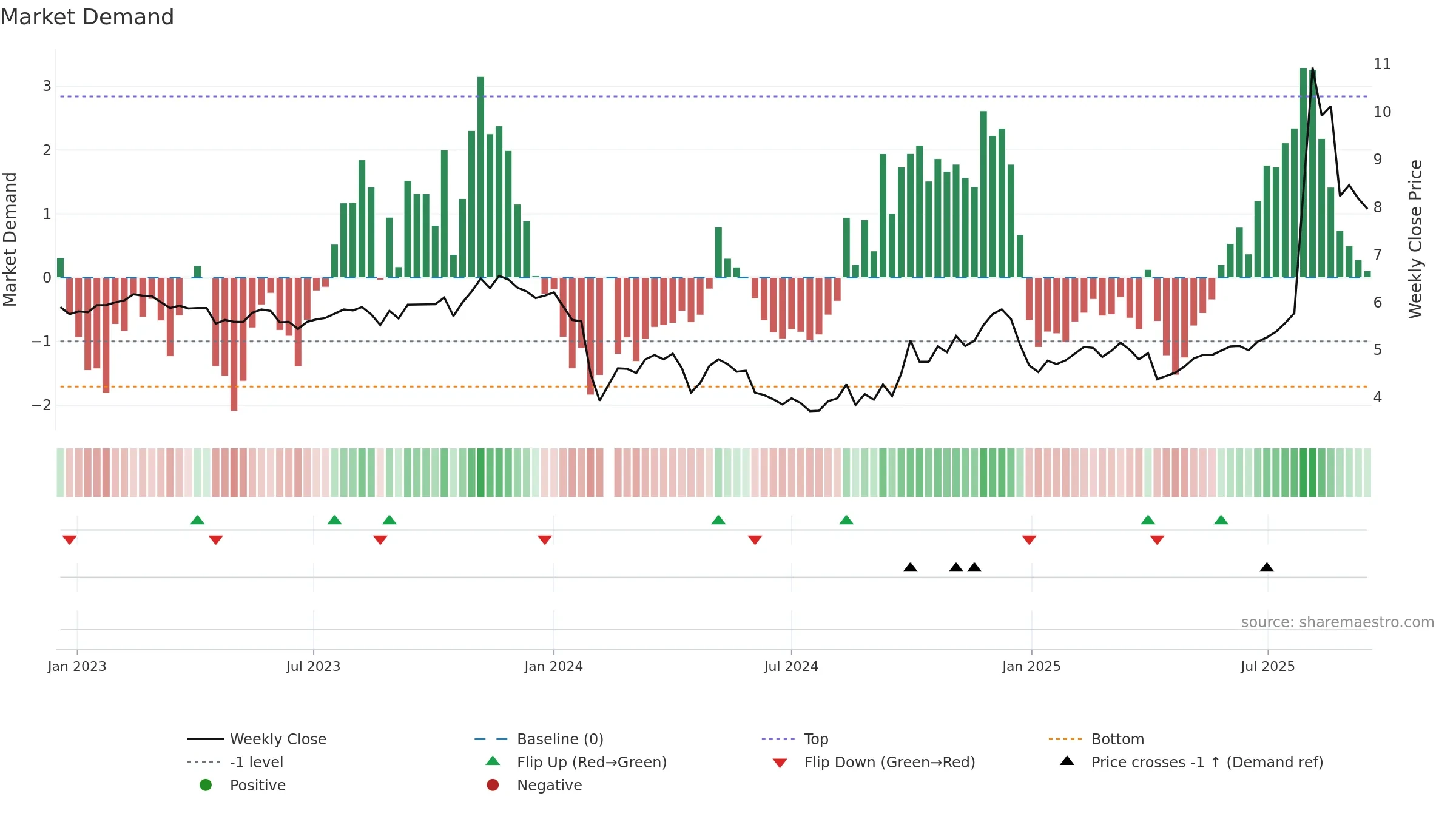 300289 weekly Market Demand chart, closing 2025-09-15.