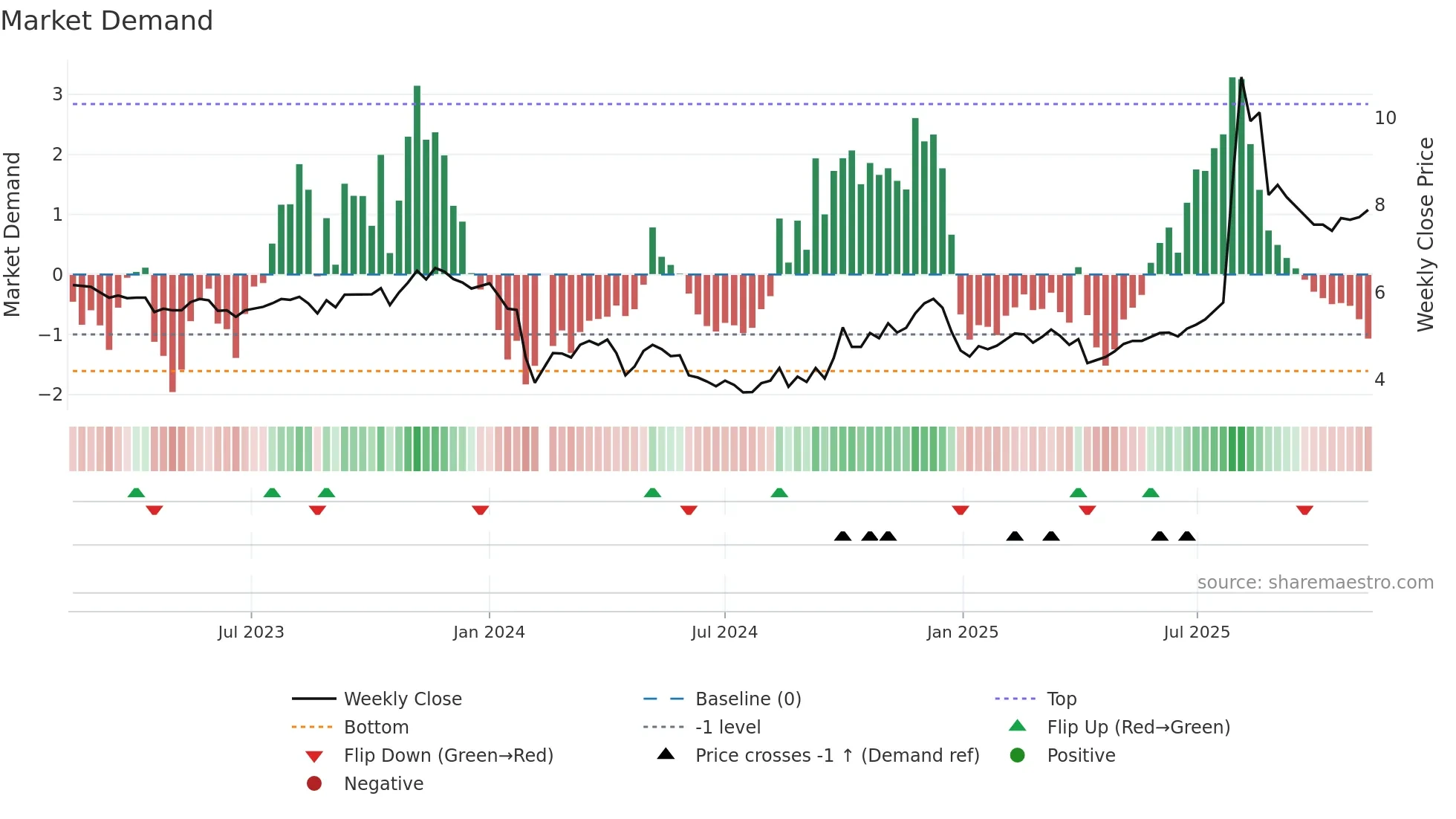 300289 weekly Market Demand chart