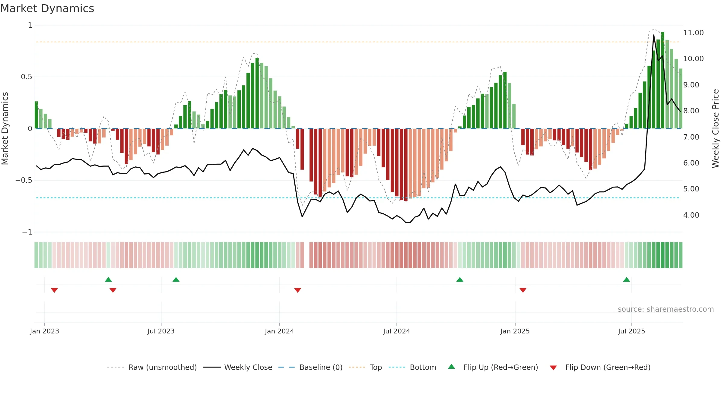 300289 weekly Market Dynamics chart, closing 2025-09-15.