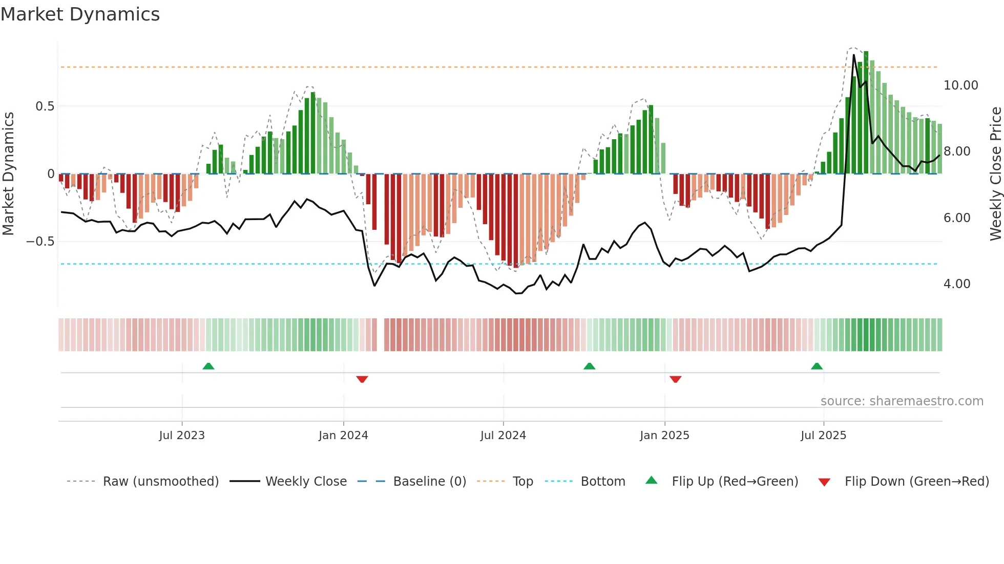 300289 weekly Market Dynamics chart