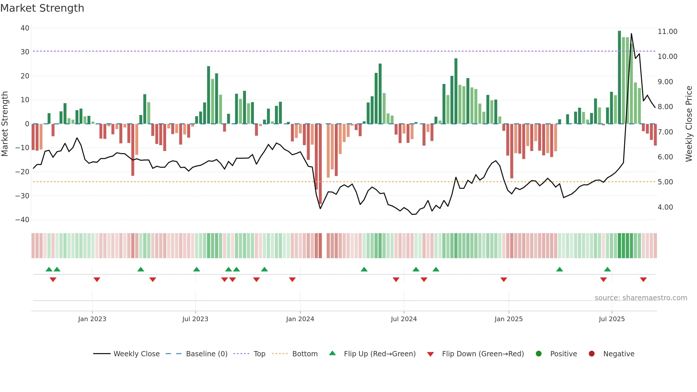 300289 weekly Market Strength chart, closing 2025-09-15.