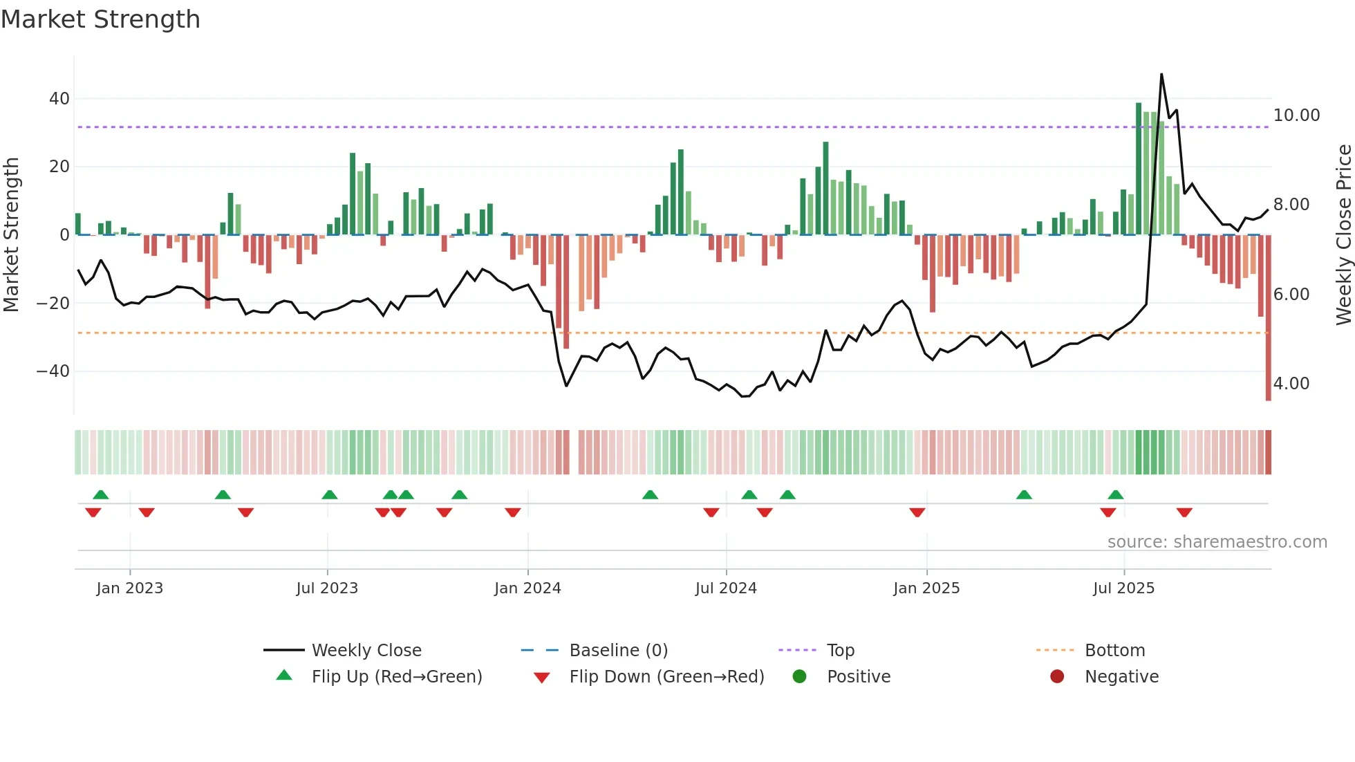 300289 weekly Market Strength chart