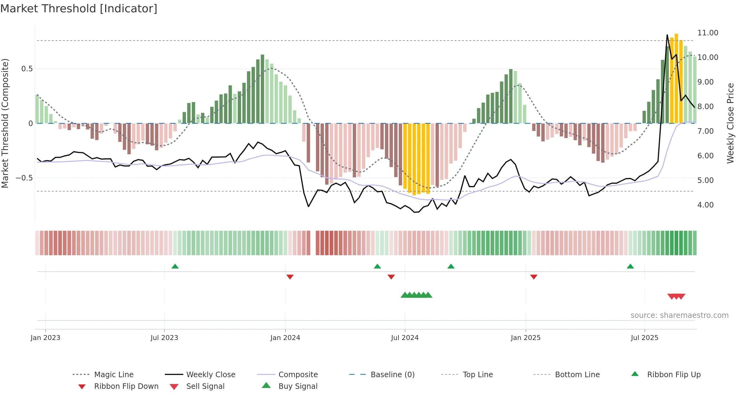 300289 weekly Market Threshold chart, closing 2025-09-15.