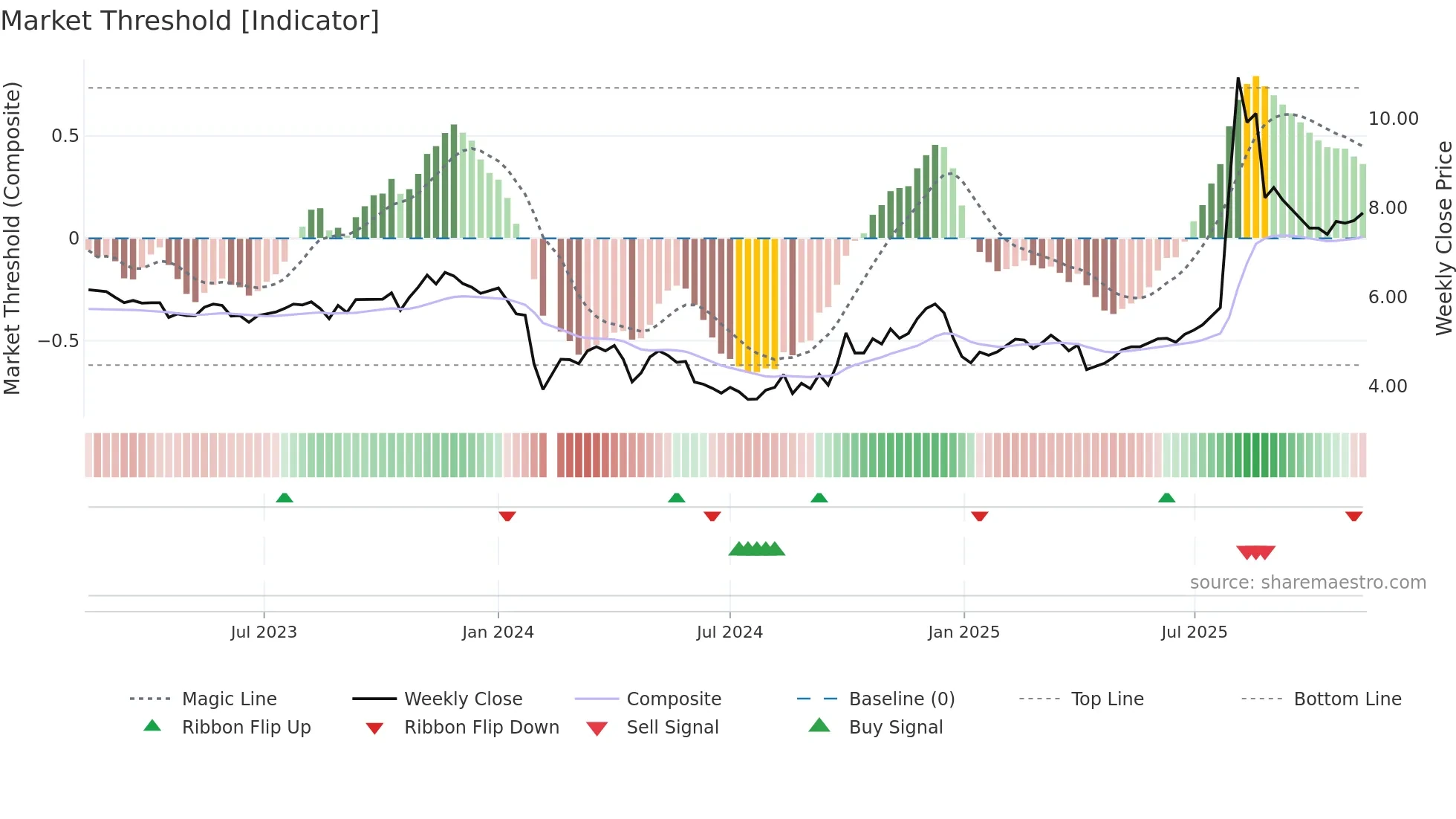 300289 weekly Market Threshold chart