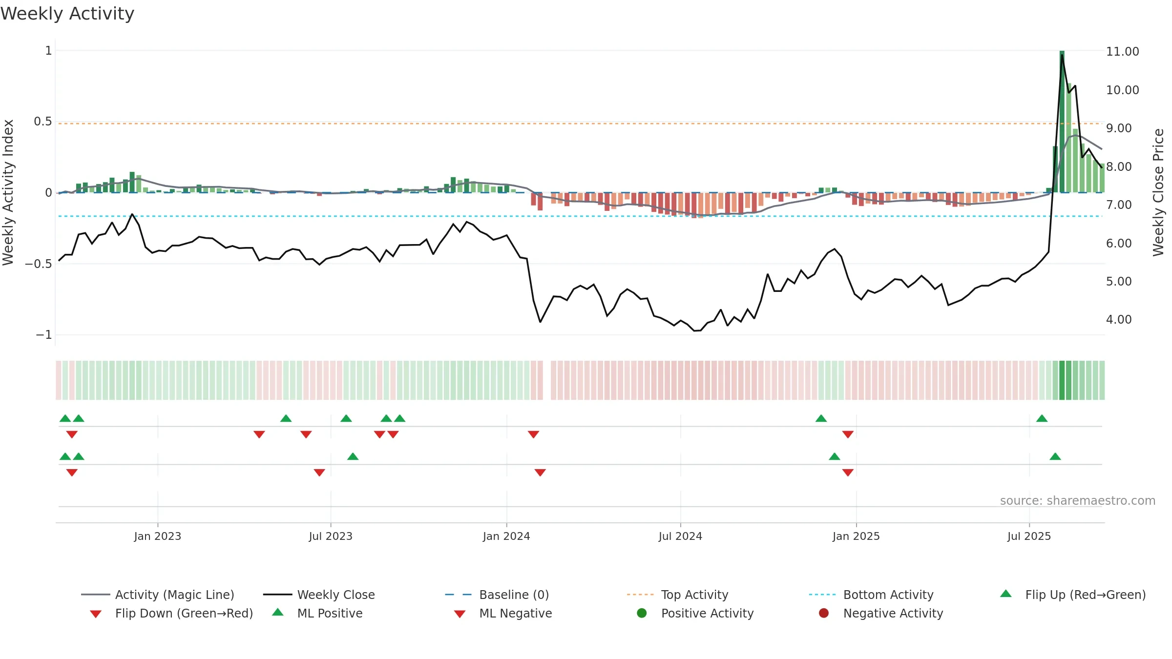 300289 weekly Activity chart, closing 2025-09-15.