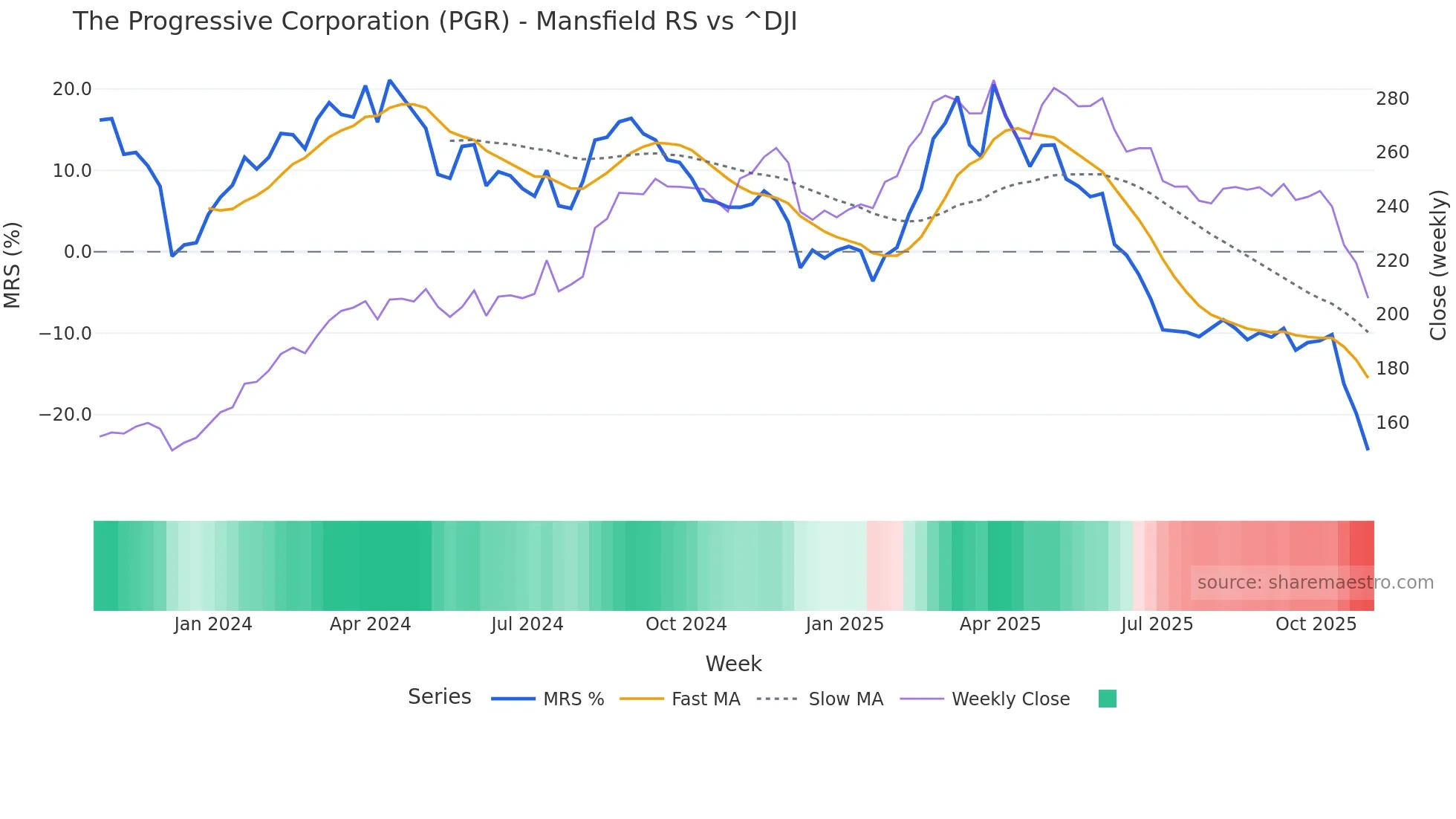 PGR Mansfield Relative Strength chart