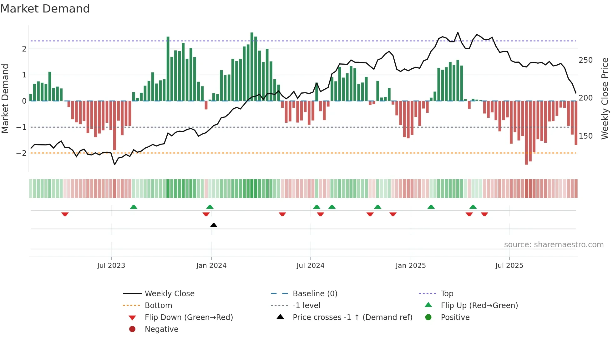 PGR weekly Market Demand chart