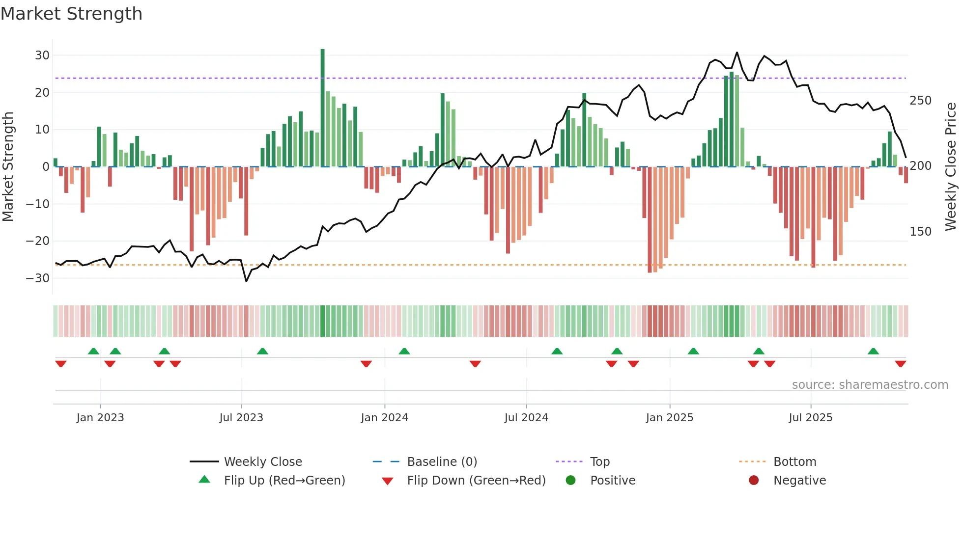 PGR weekly Market Strength chart