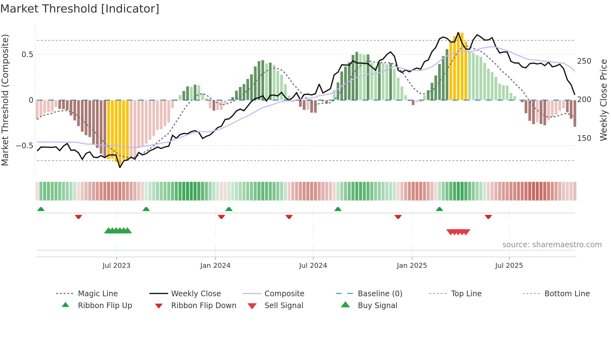 PGR weekly Market Threshold chart