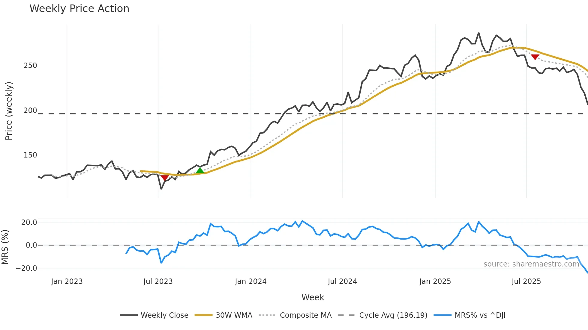 PGR weekly Price Action chart, closing 2025-10-31