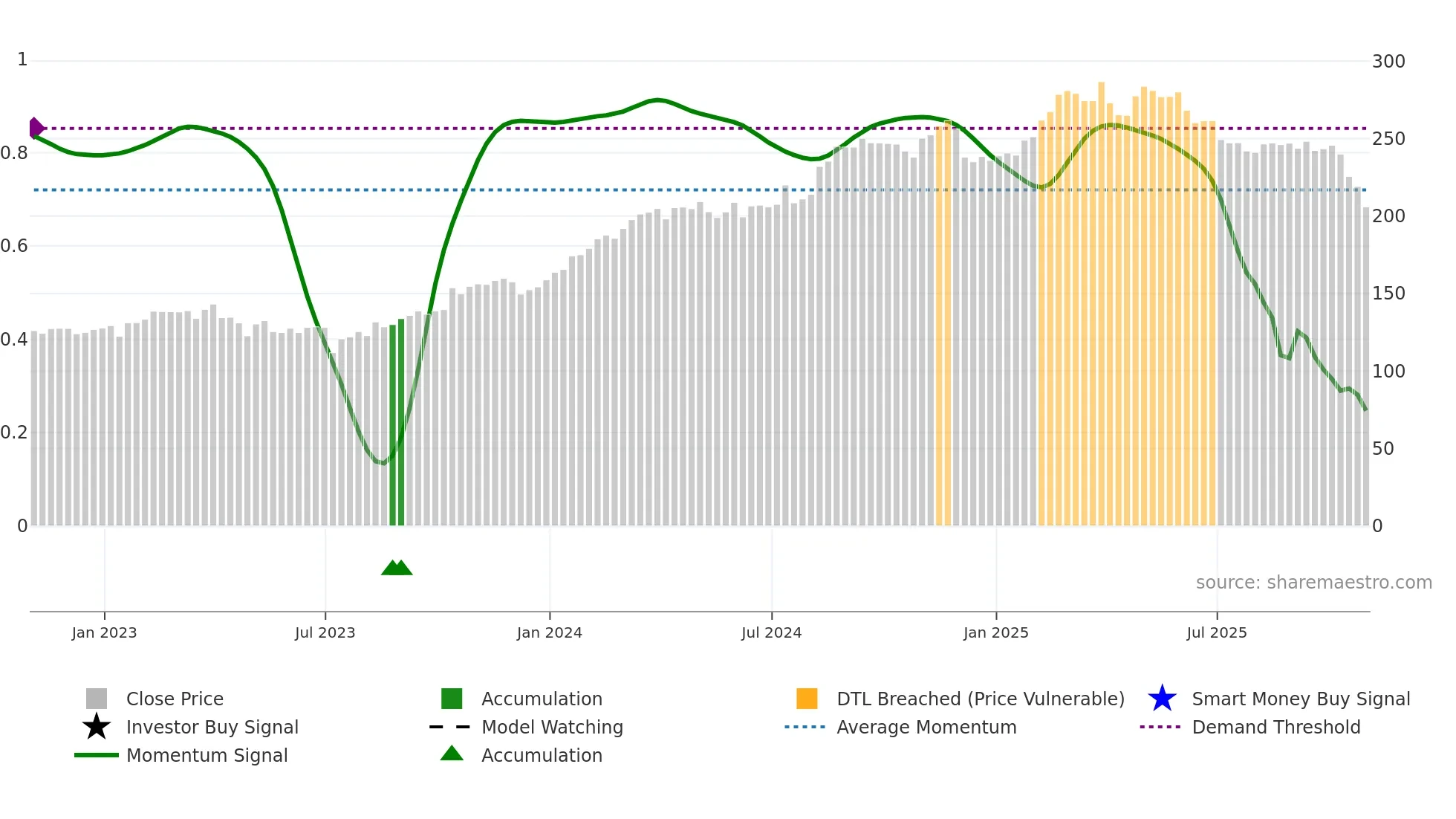 PGR weekly Smart Money chart