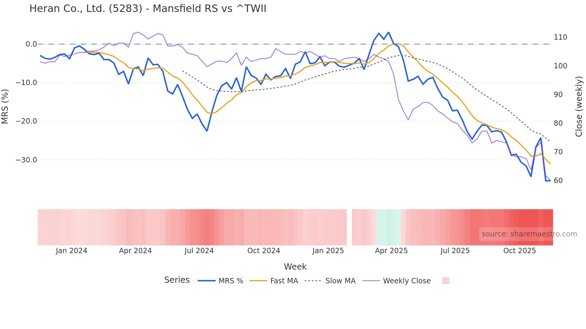 5283 Mansfield Relative Strength chart