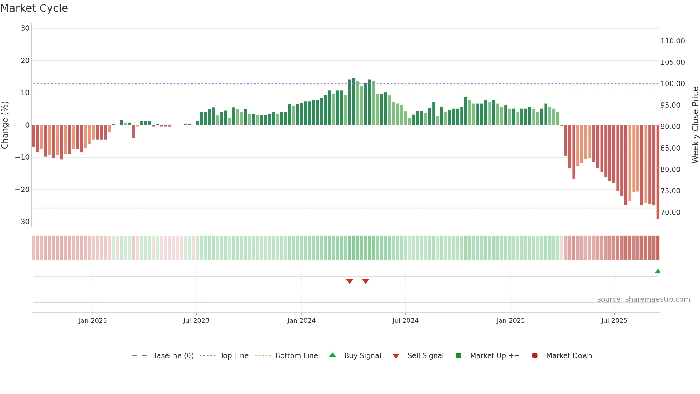 5283 weekly Market Cycle chart, closing 2025-09-15.