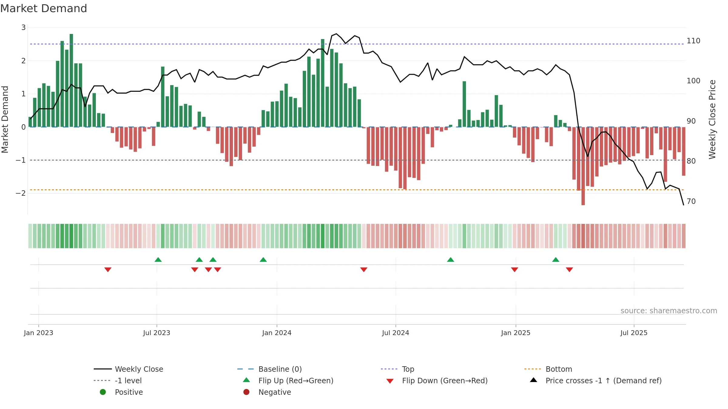 5283 weekly Market Demand chart, closing 2025-09-15.