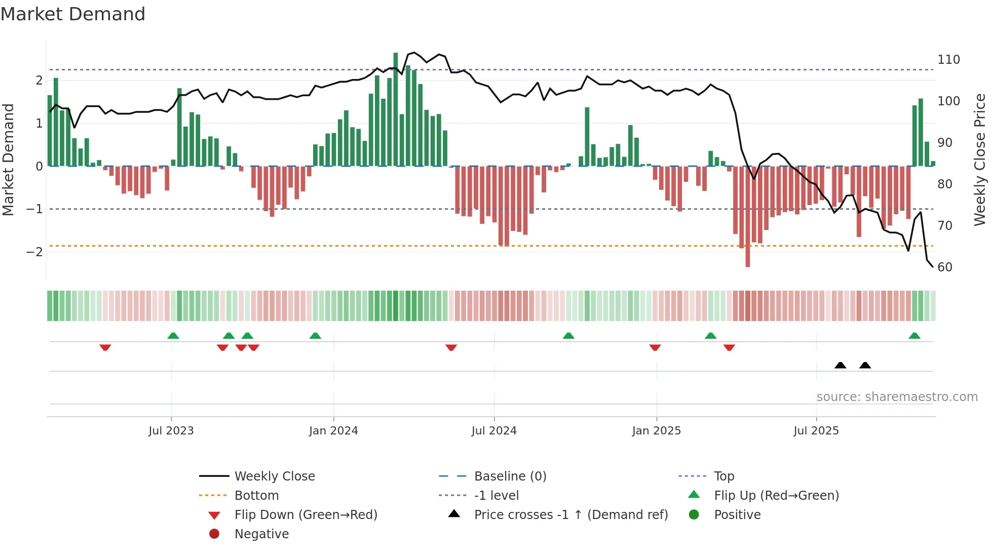 5283 weekly Market Demand chart