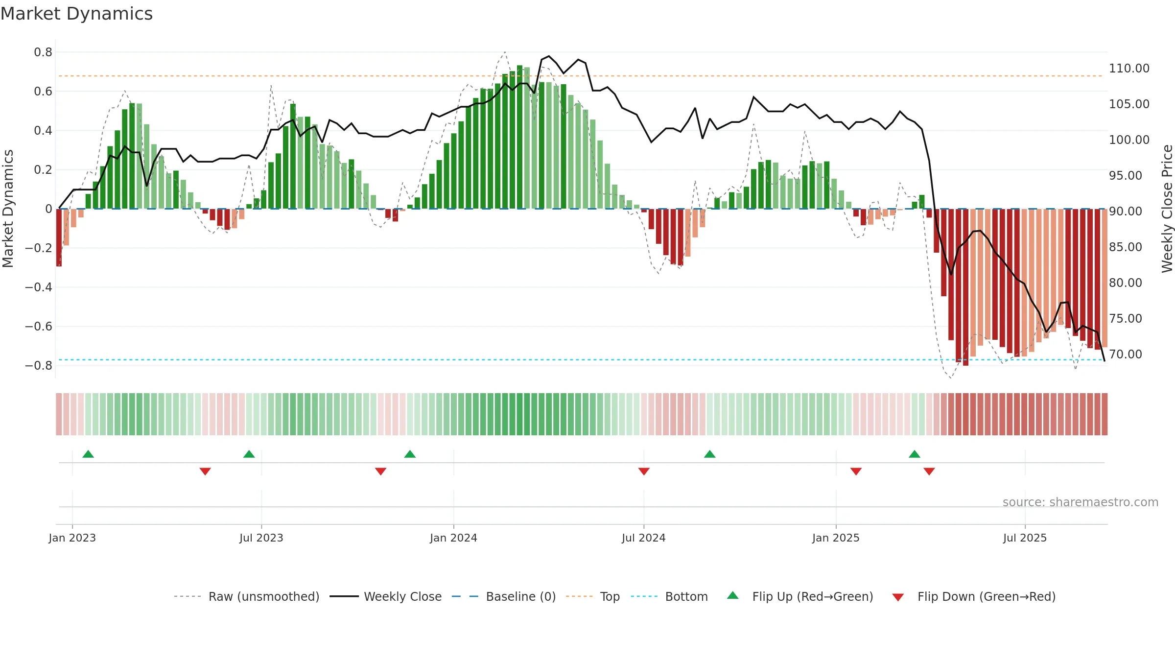 5283 weekly Market Dynamics chart, closing 2025-09-15.