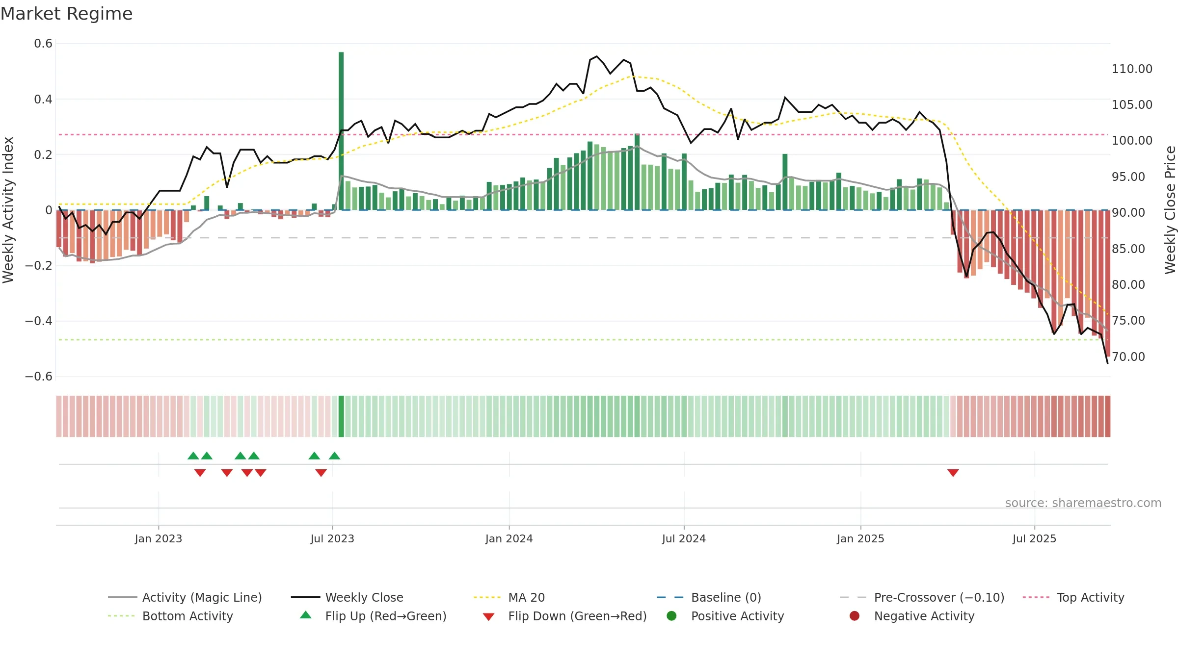5283 weekly Market Snapshot chart, closing 2025-09-15.